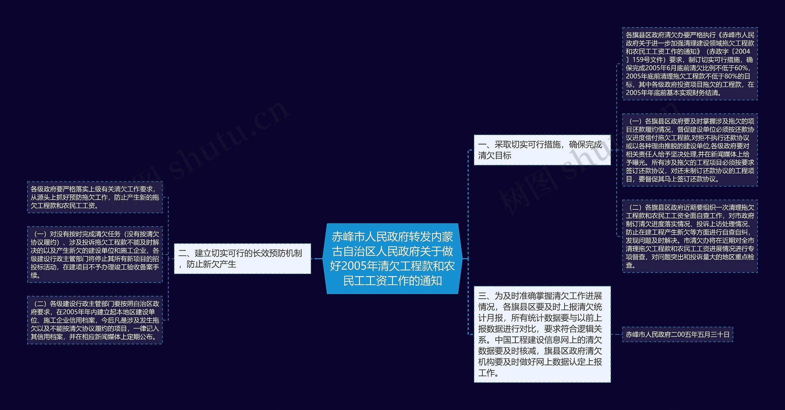 赤峰市人民政府转发内蒙古自治区人民政府关于做好2005年清欠工程款和农民工工资工作的通知思维导图