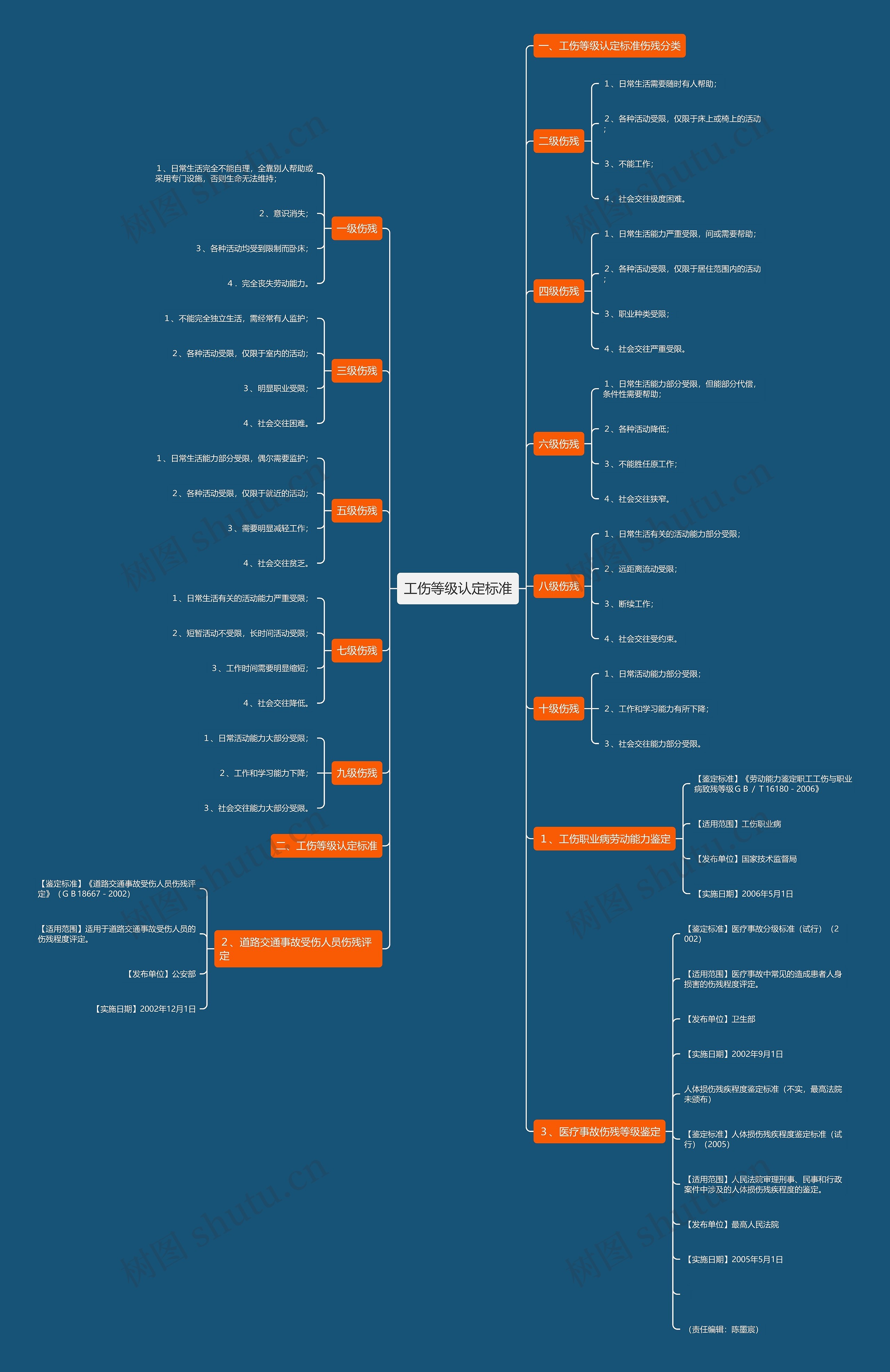 工伤等级认定标准思维导图