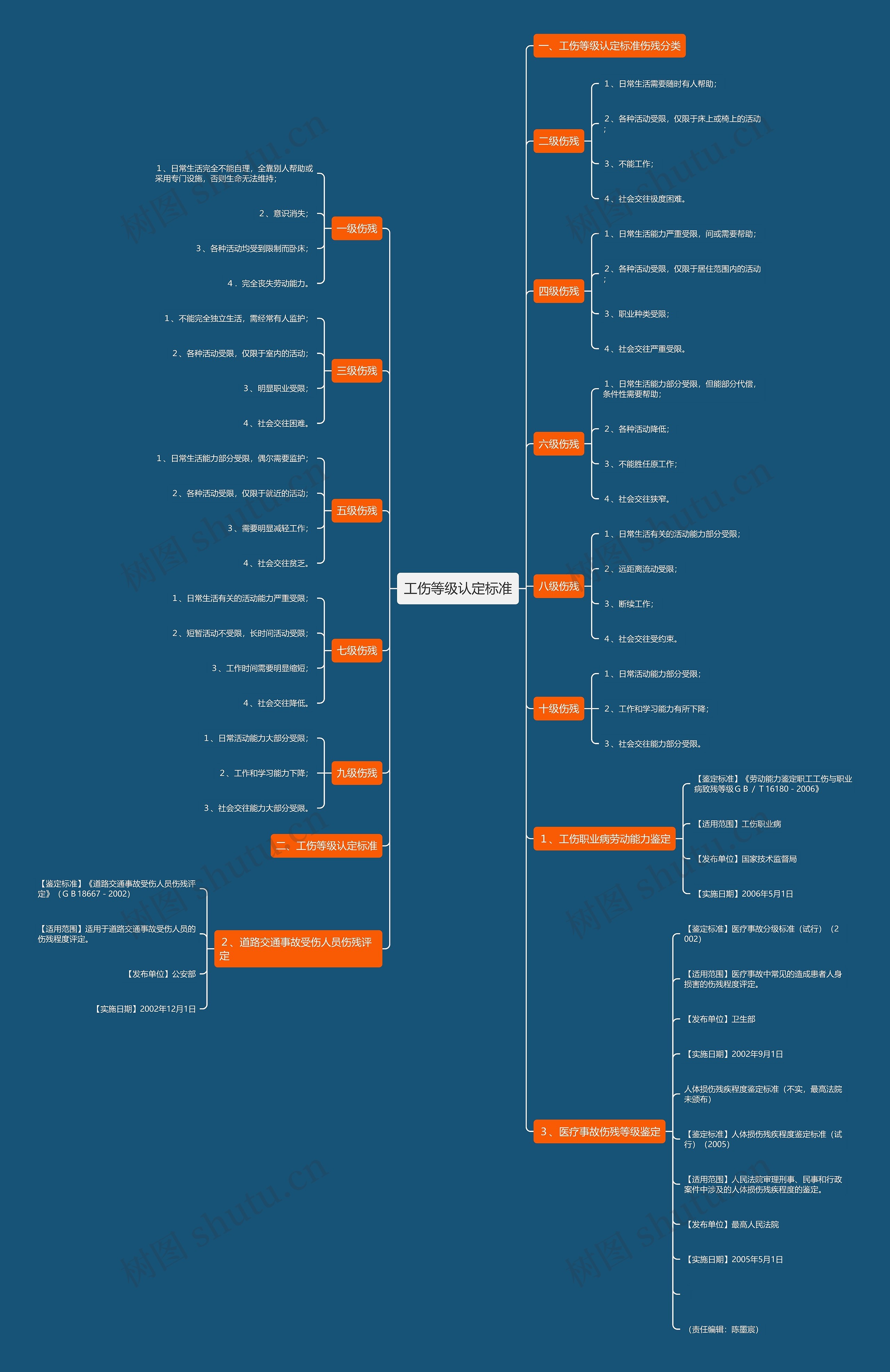 工伤等级认定标准 工伤等级认定标准