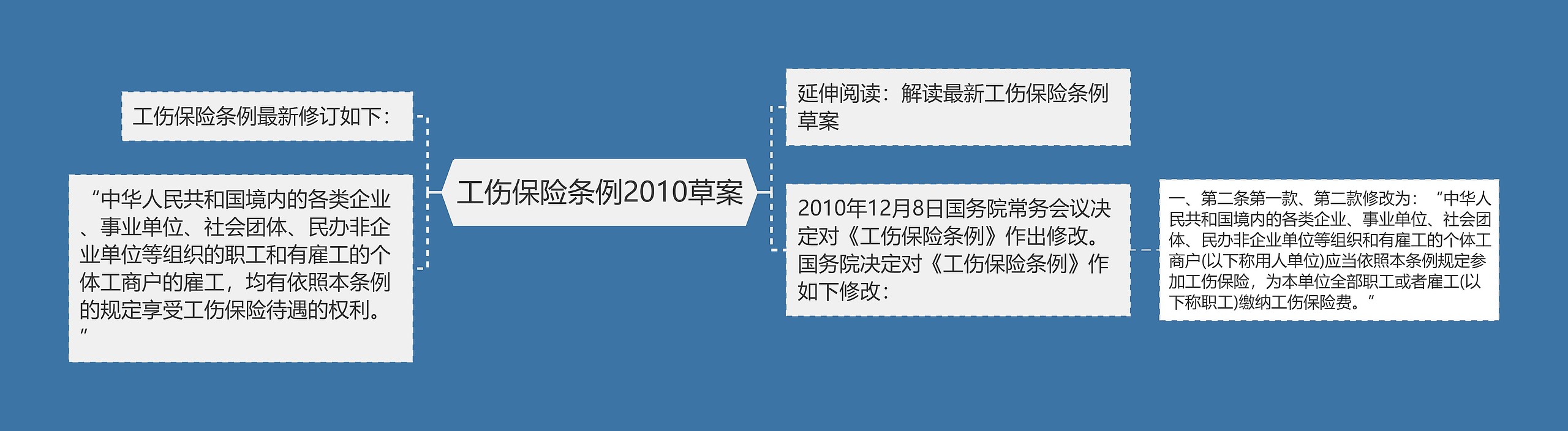 工伤保险条例2010草案思维导图