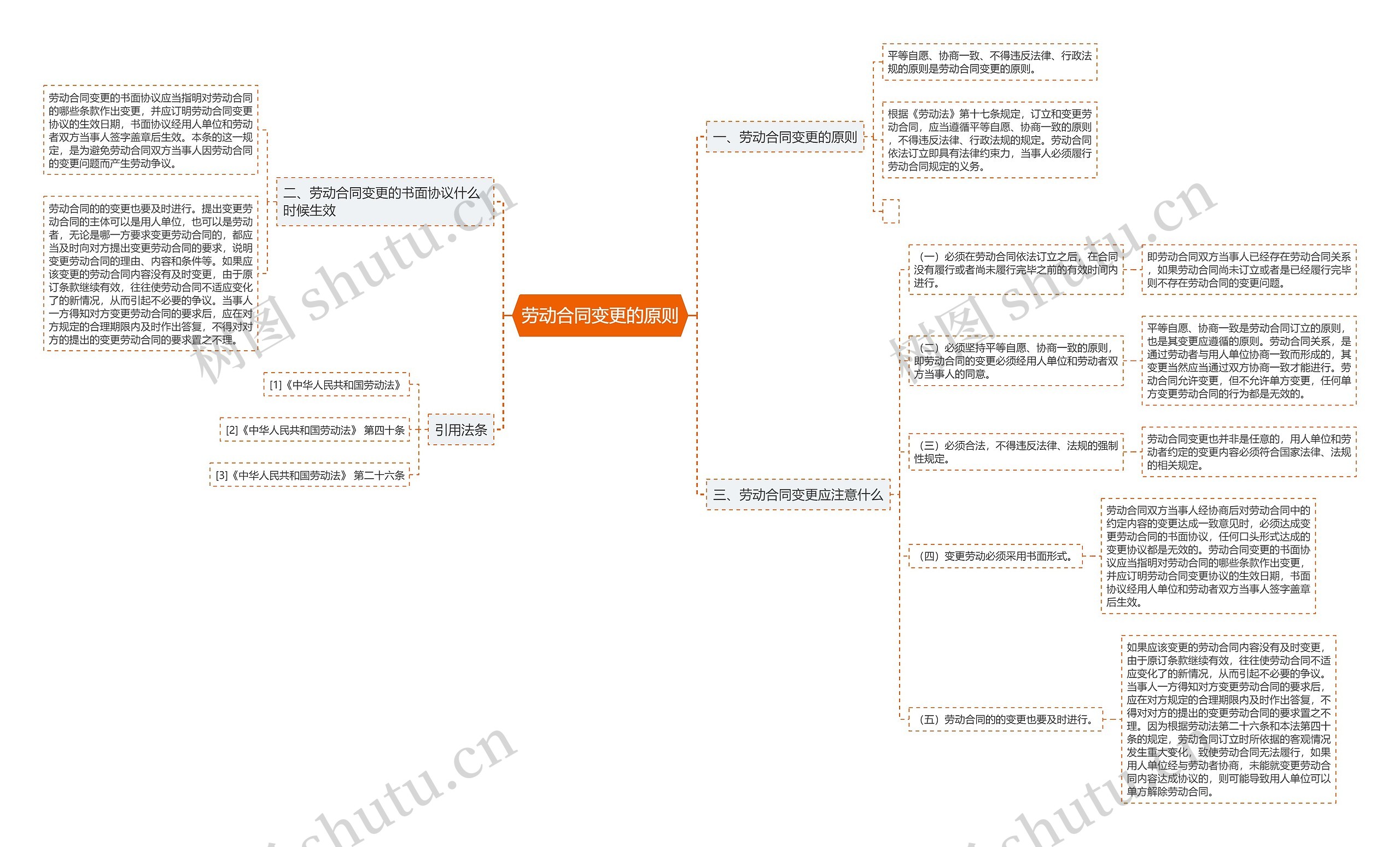 劳动合同变更的原则思维导图