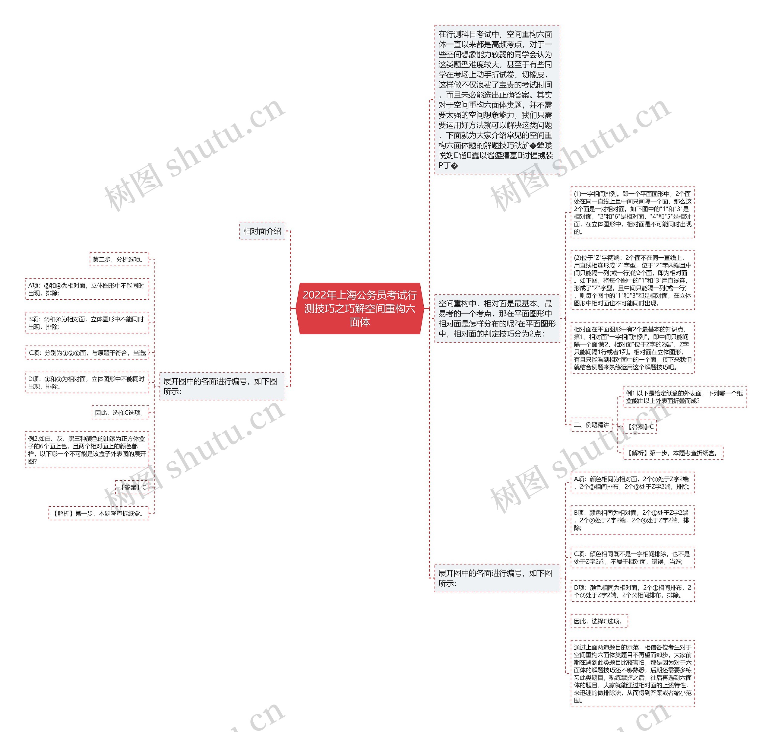 2022年上海公务员考试行测技巧之巧解空间重构六面体思维导图