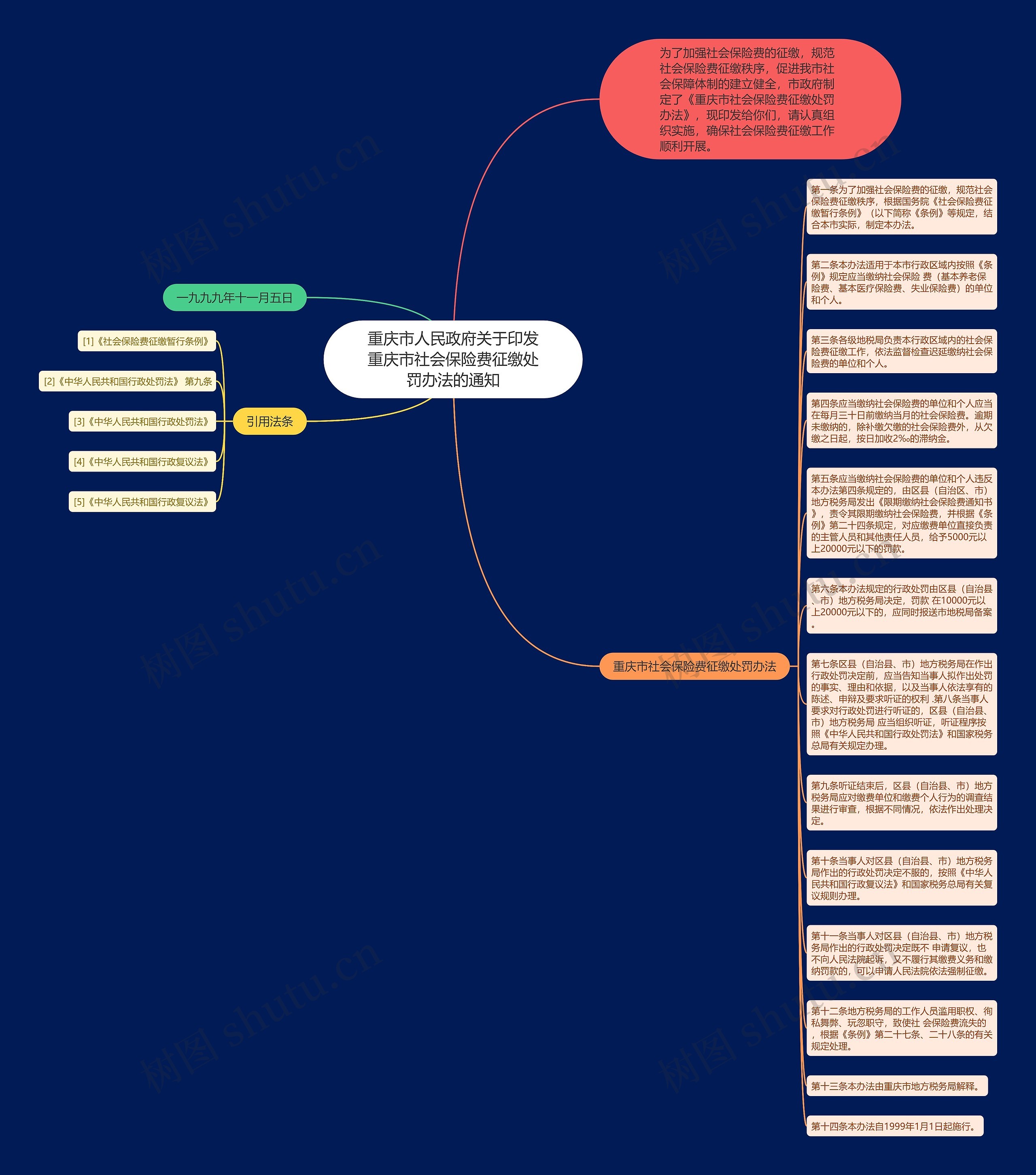重庆市人民政府关于印发重庆市社会保险费征缴处罚办法的通知思维导图