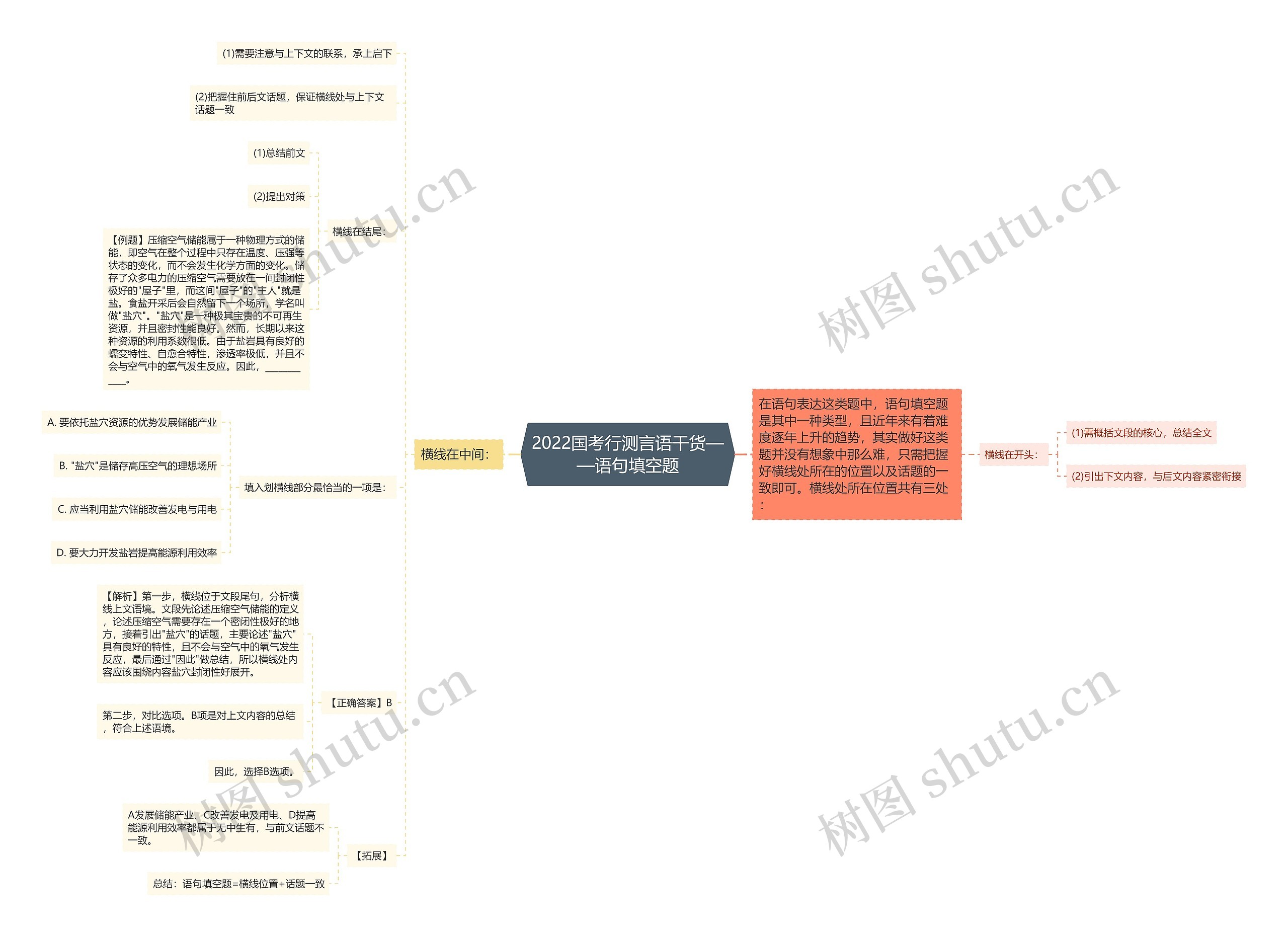 2022国考行测言语干货——语句填空题思维导图