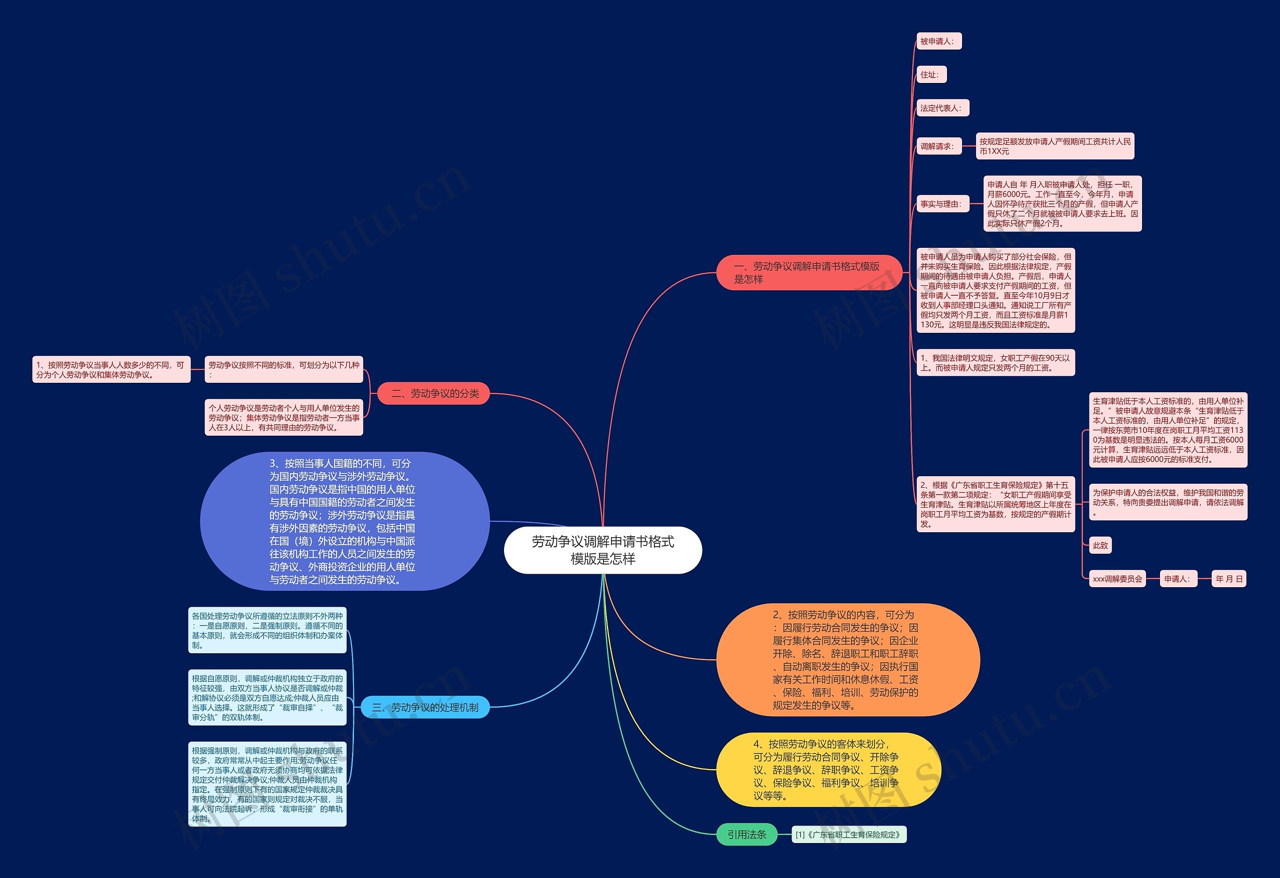 劳动争议调解申请书格式是怎样思维导图