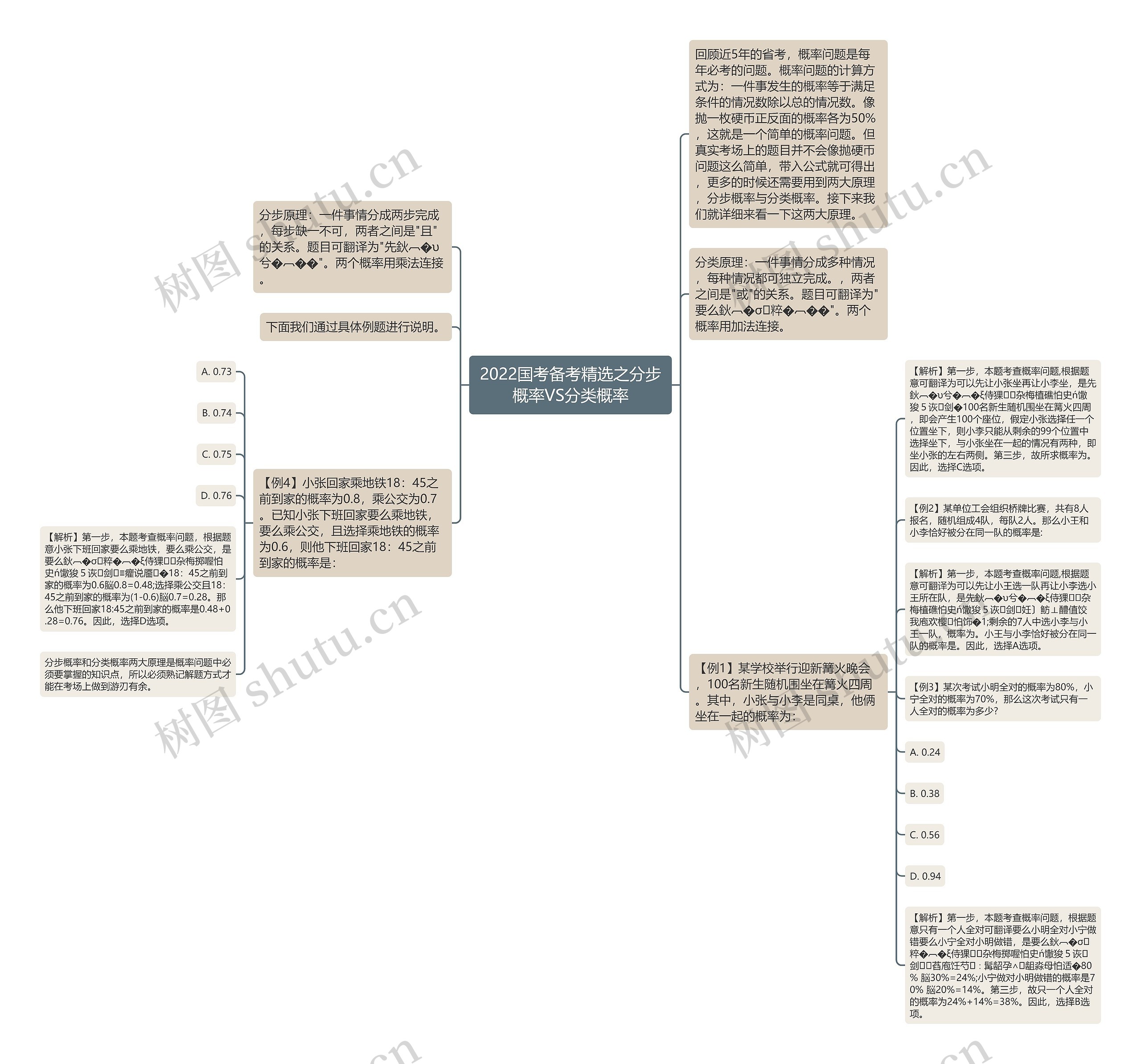 2022国考备考精选之分步概率VS分类概率思维导图