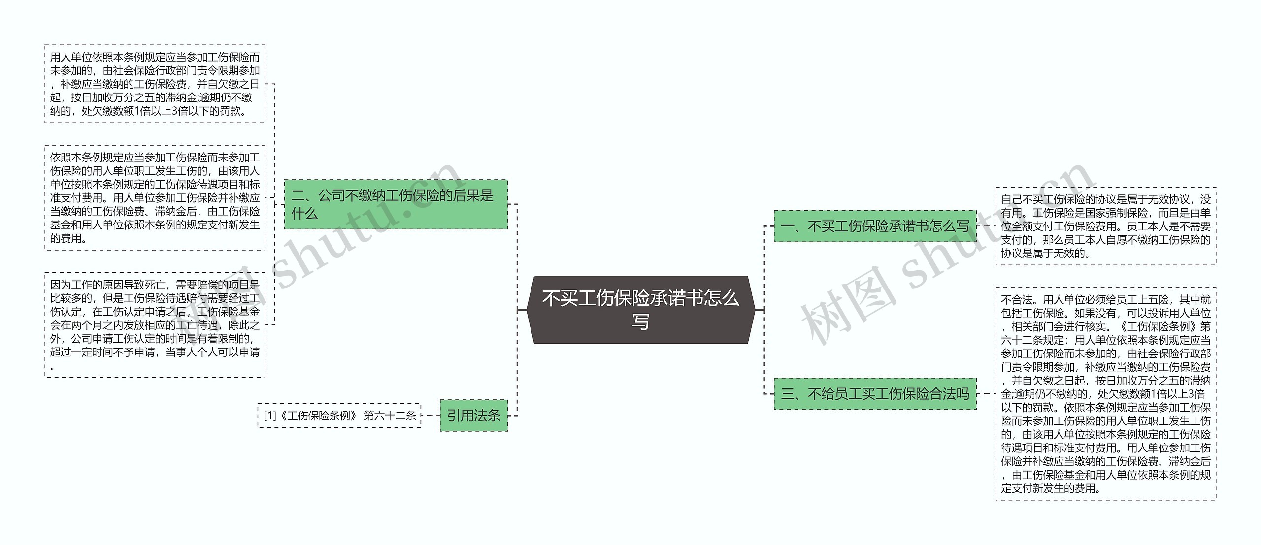 不买工伤保险承诺书怎么写思维导图