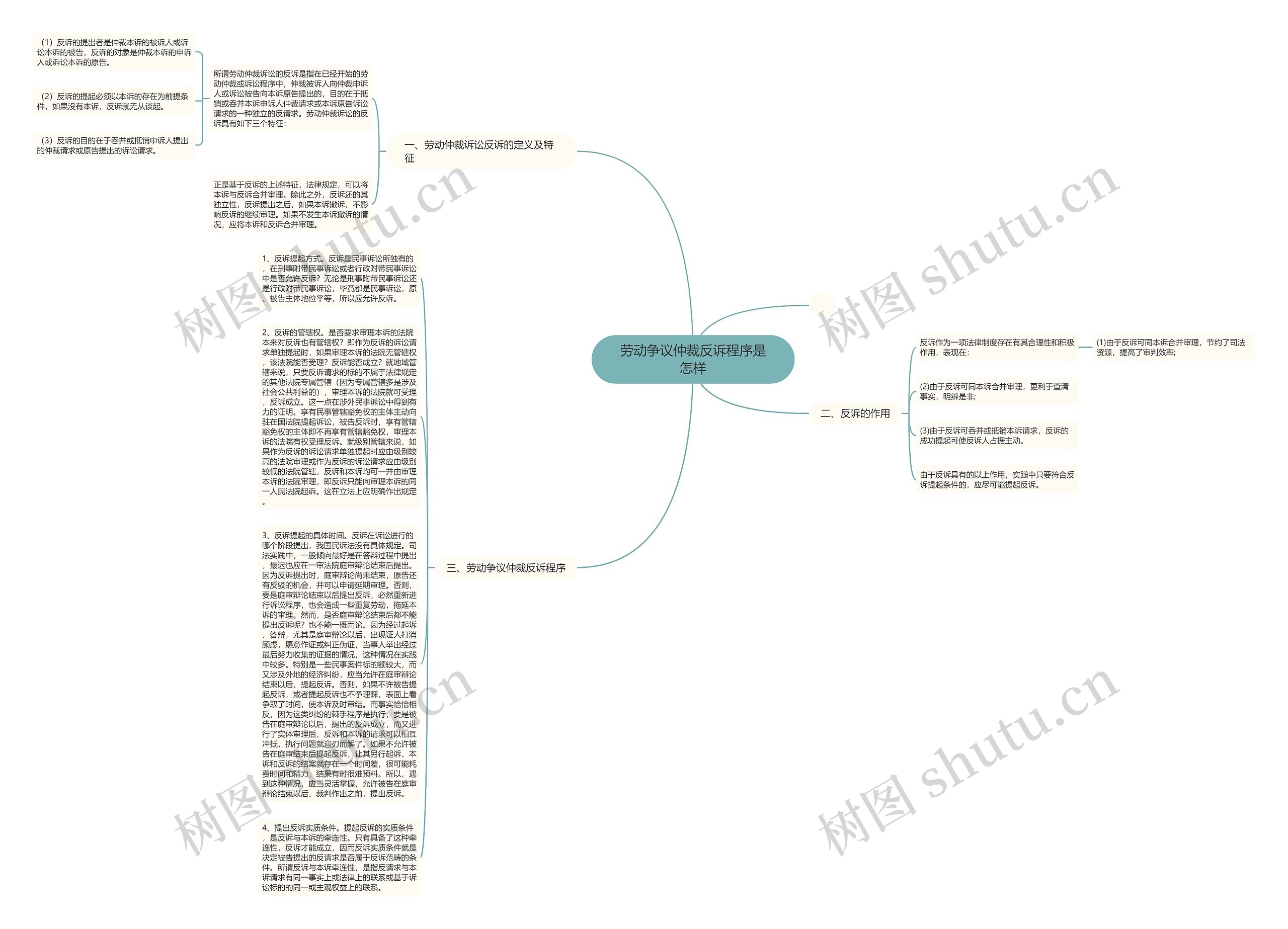 劳动争议仲裁反诉程序是怎样思维导图