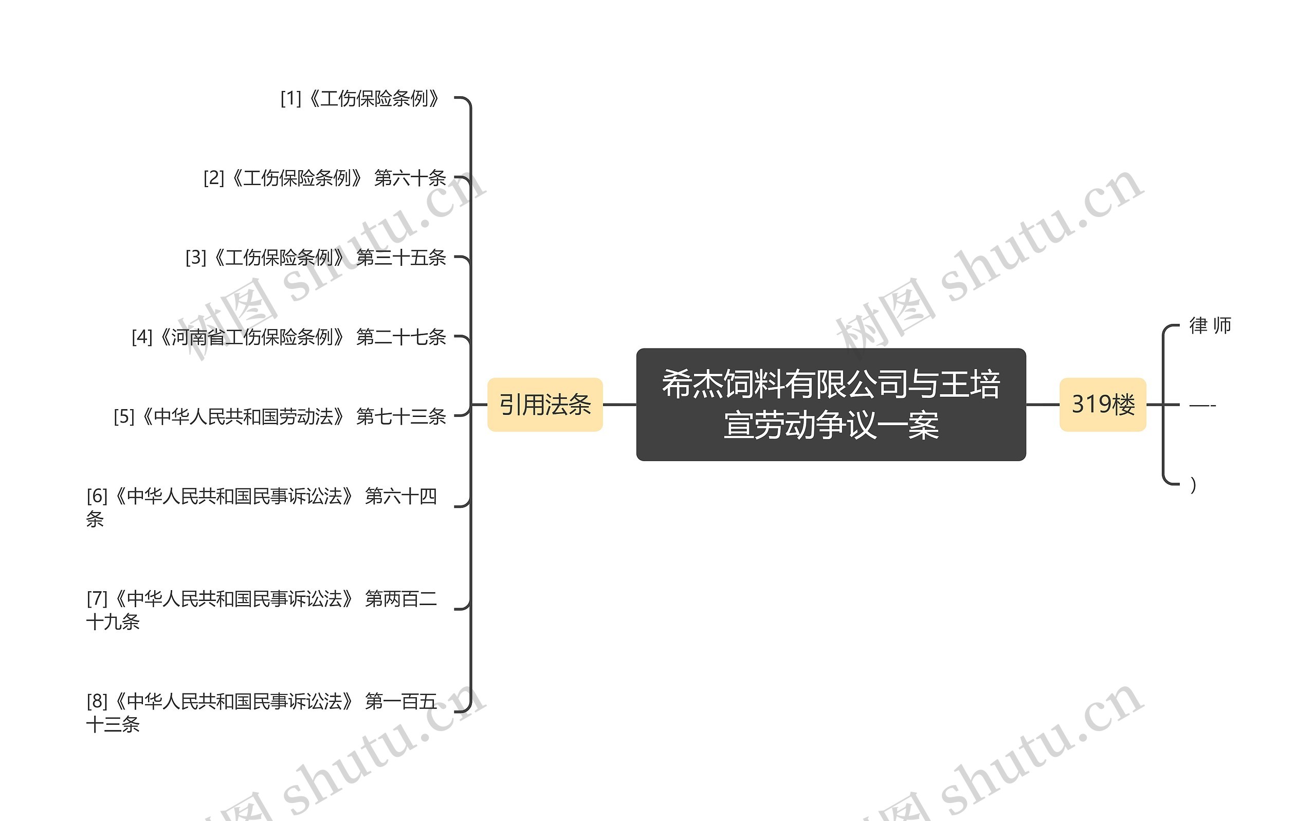 希杰饲料有限公司与王培宣劳动争议一案思维导图