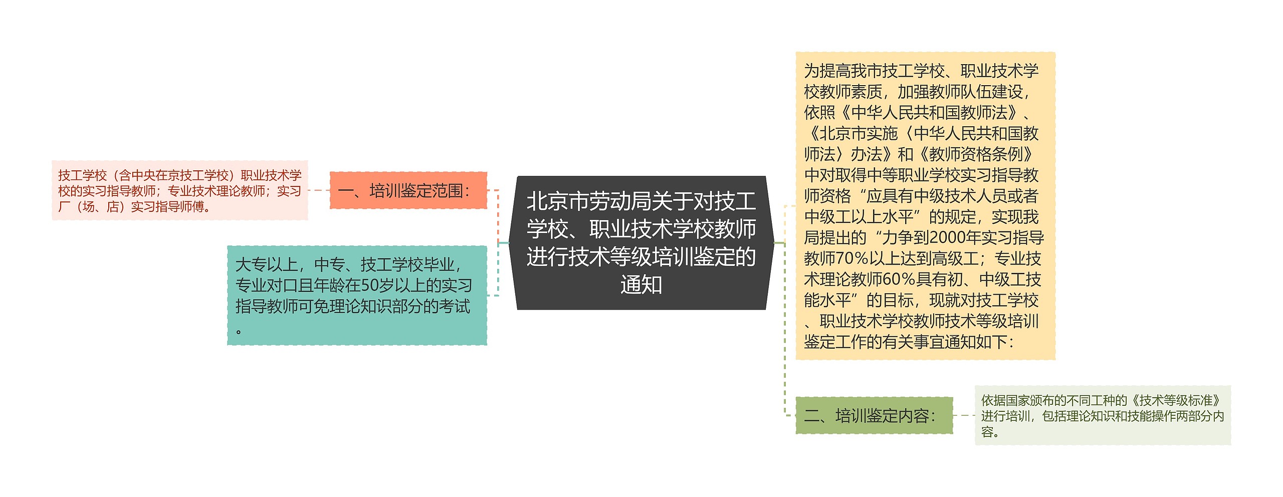 北京市劳动局关于对技工学校、职业技术学校教师进行技术等级培训鉴定的通知思维导图