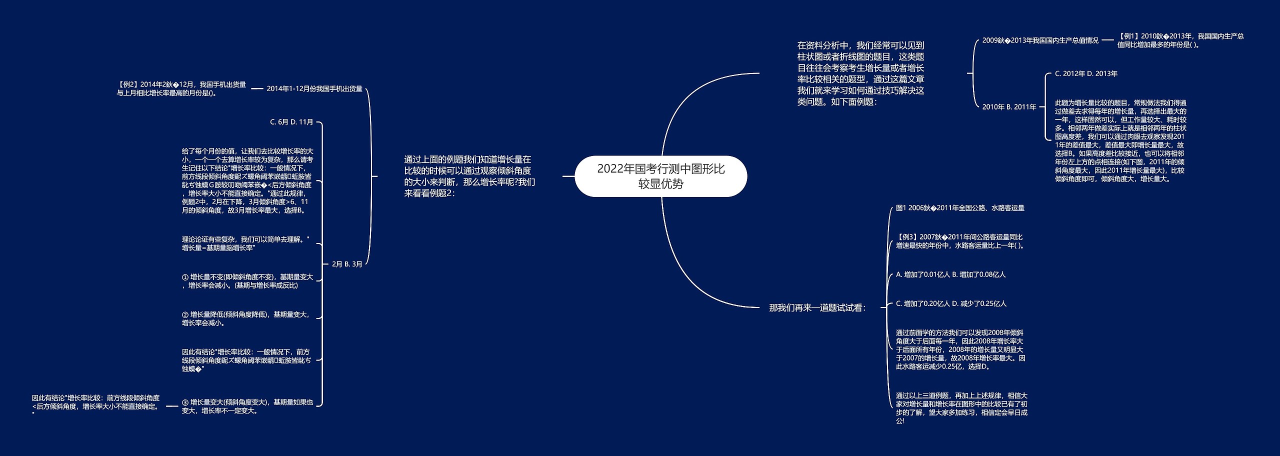 2022年国考行测中图形比较显优势思维导图