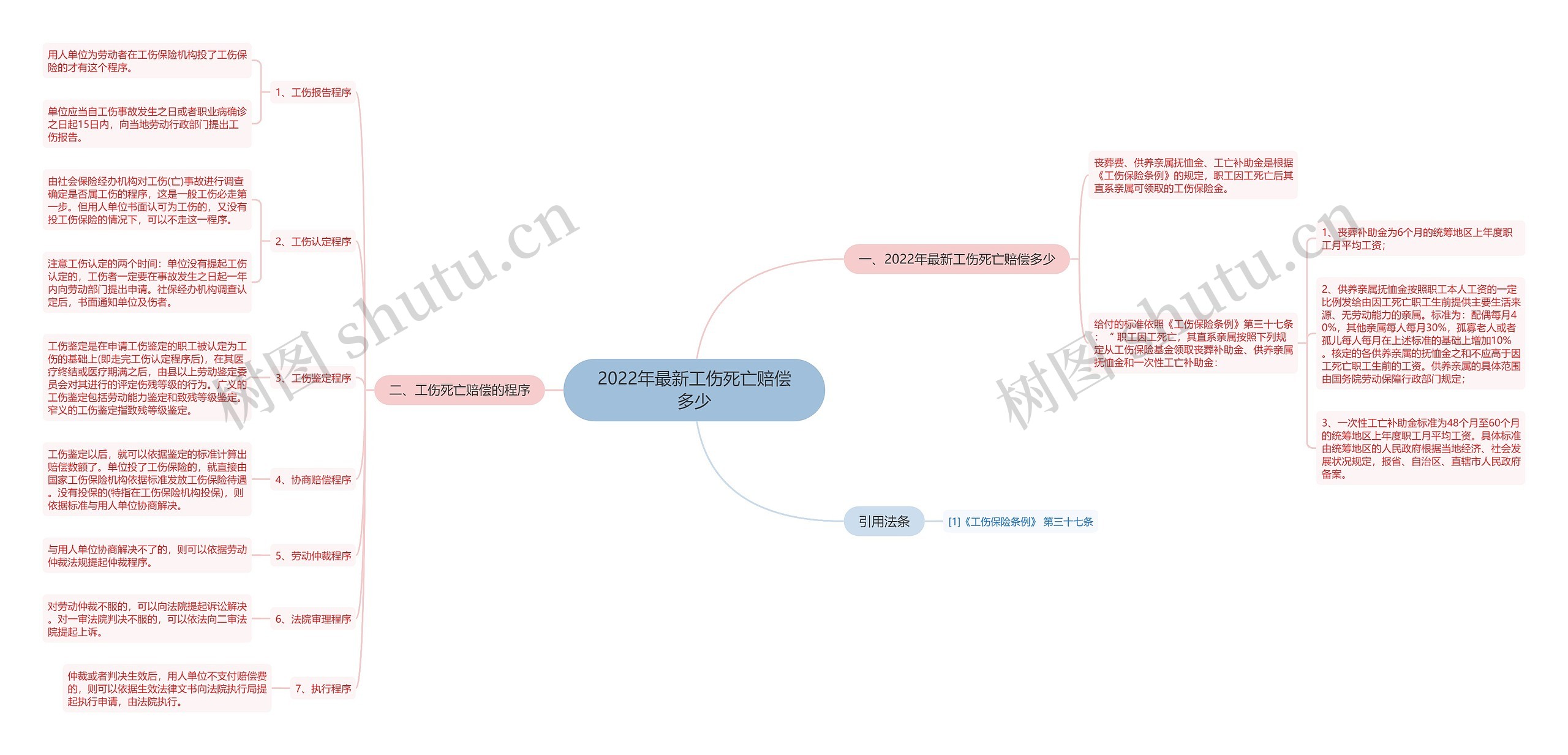 2022年最新工伤死亡赔偿多少