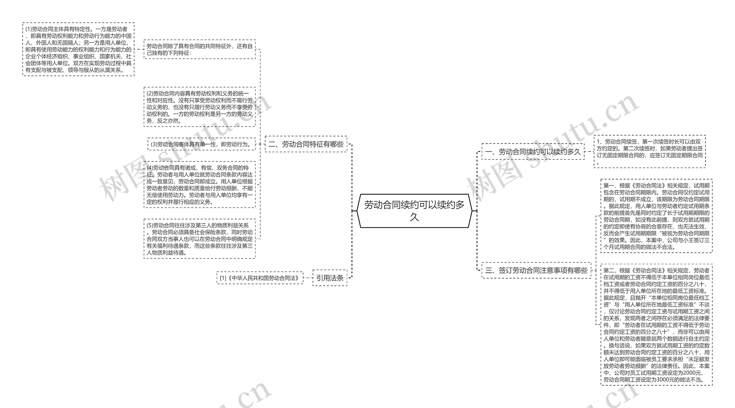 劳动合同续约可以续约多久思维导图