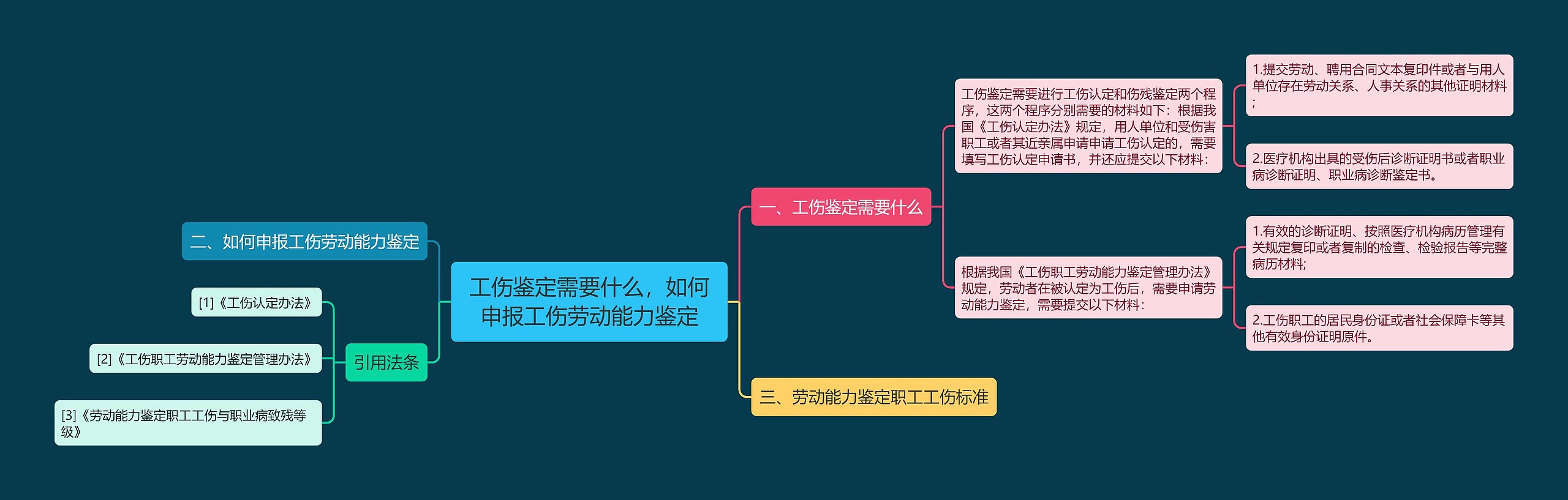 工伤鉴定需要什么，如何申报工伤劳动能力鉴定思维导图