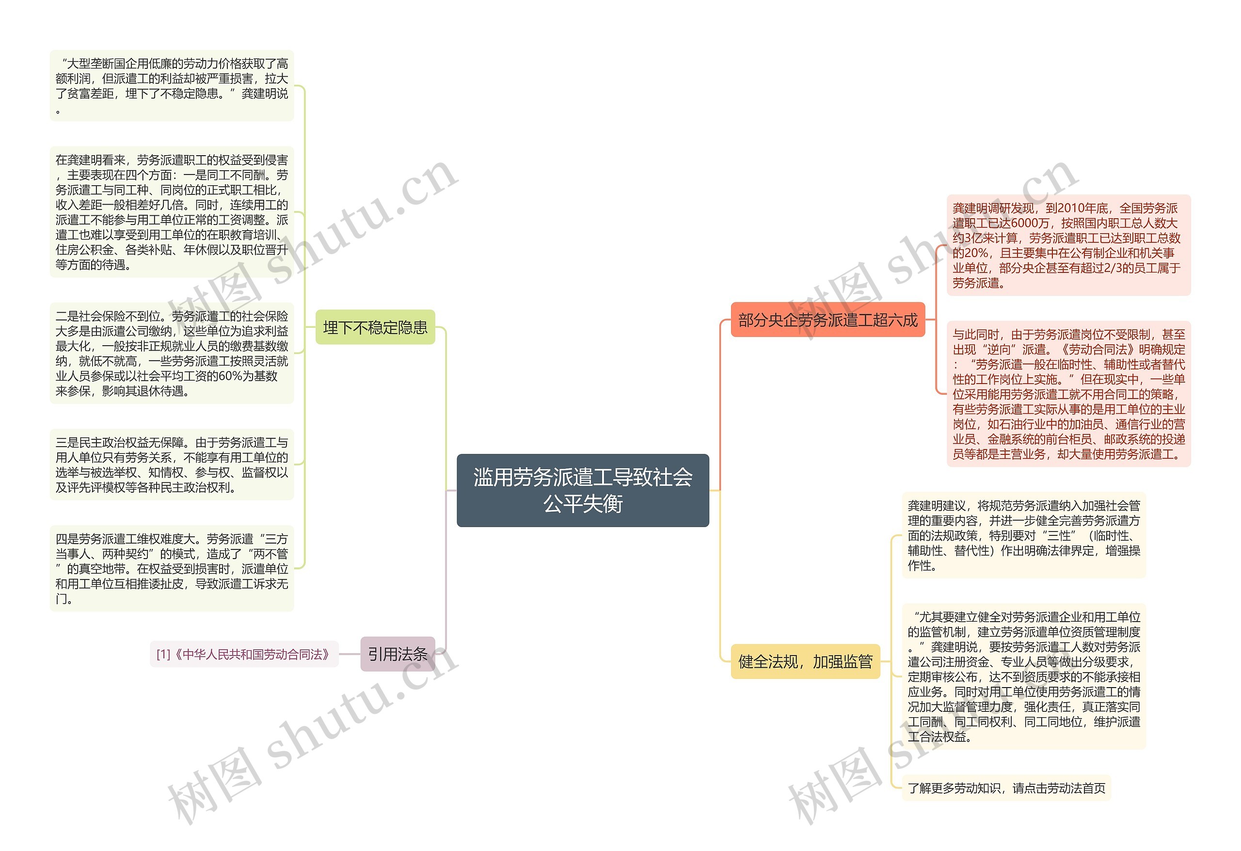 滥用劳务派遣工导致社会公平失衡思维导图