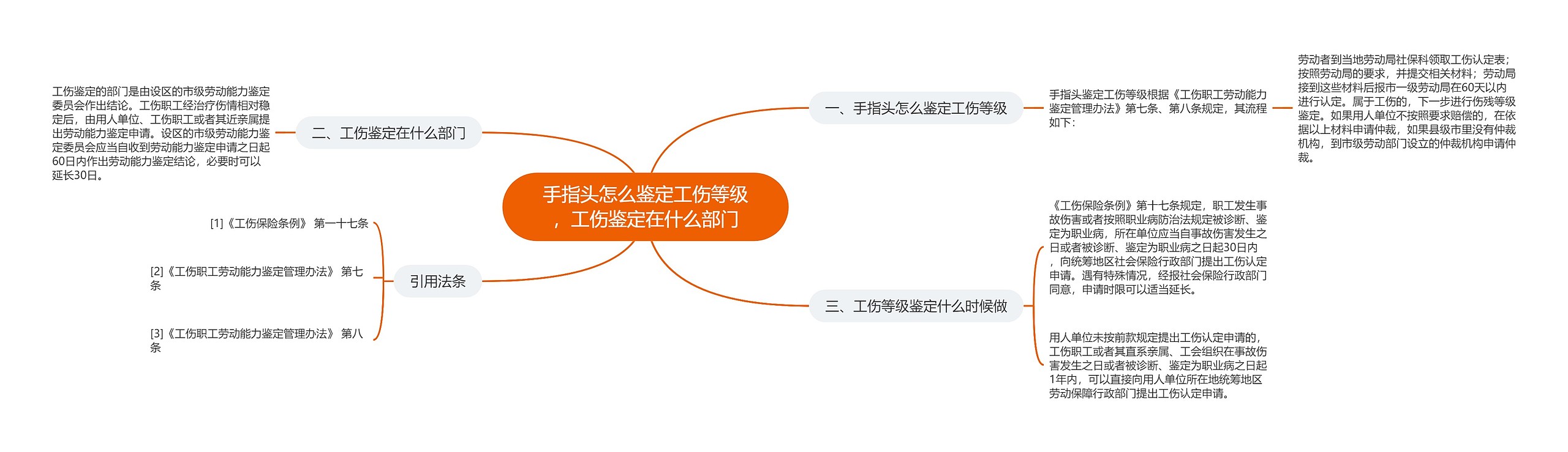 手指头怎么鉴定工伤等级，工伤鉴定在什么部门思维导图