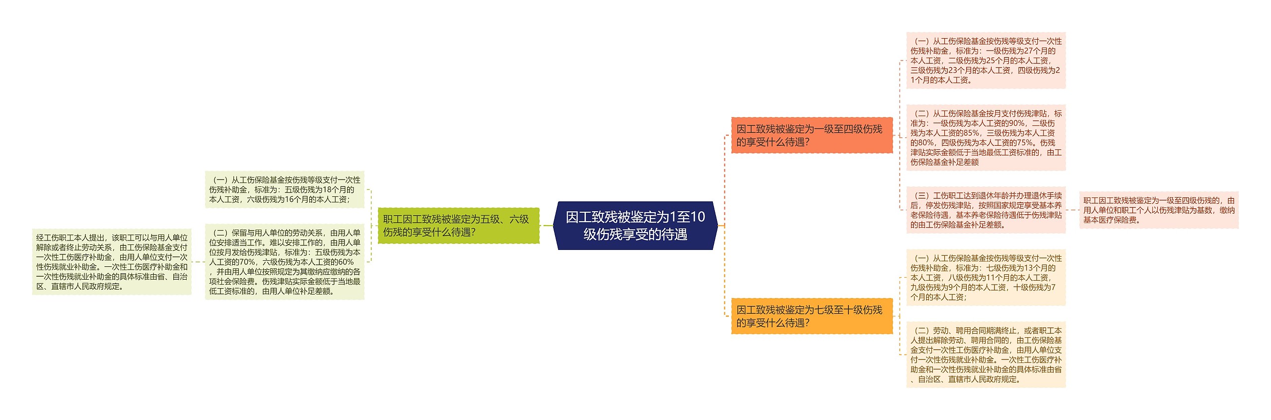 因工致残被鉴定为1至10级伤残享受的待遇