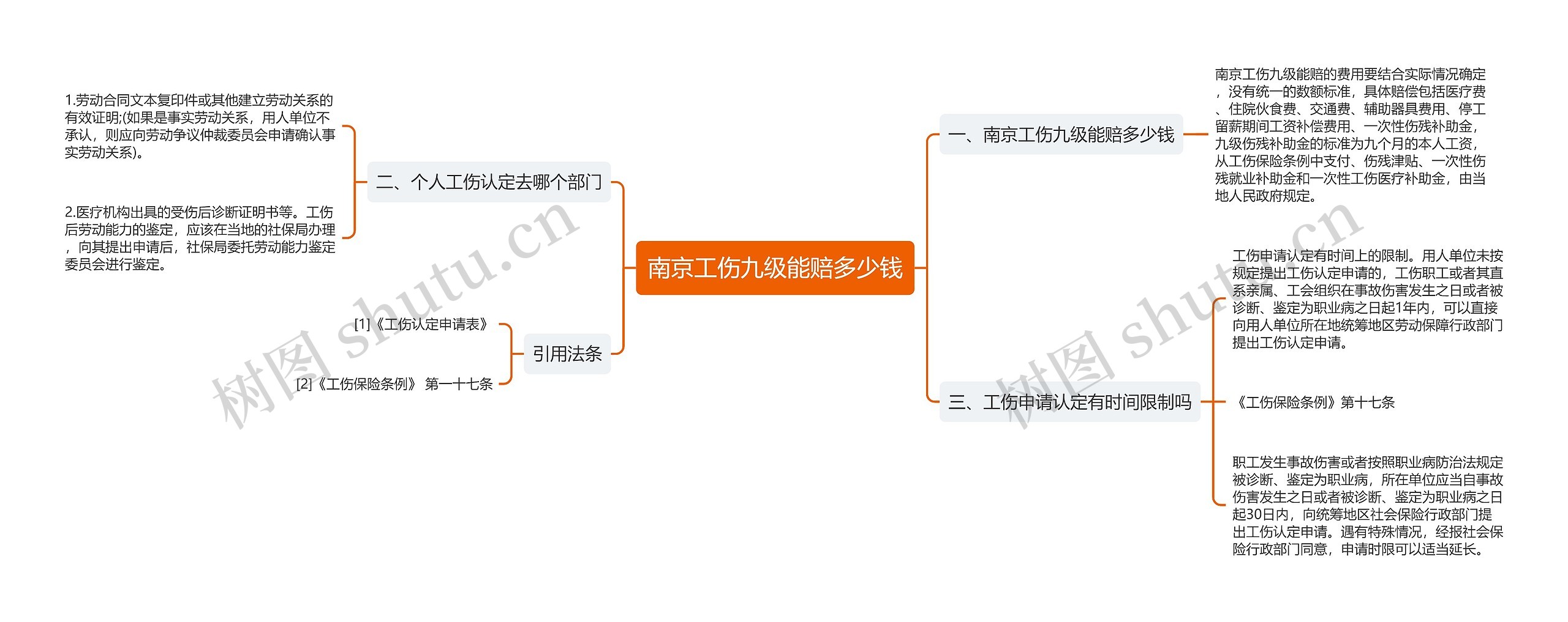 南京工伤九级能赔多少钱思维导图