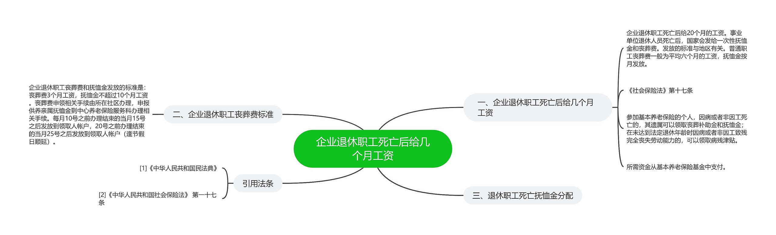 企业退休职工死亡后给几个月工资