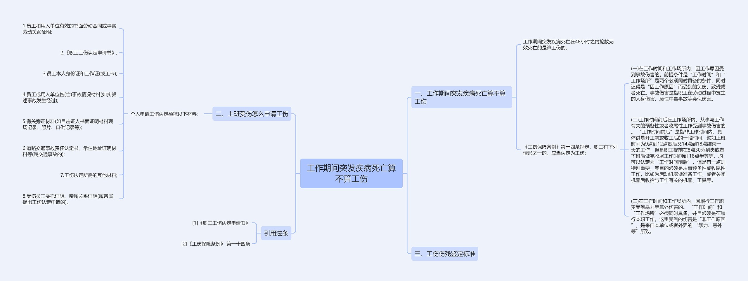 工作期间突发疾病死亡算不算工伤思维导图
