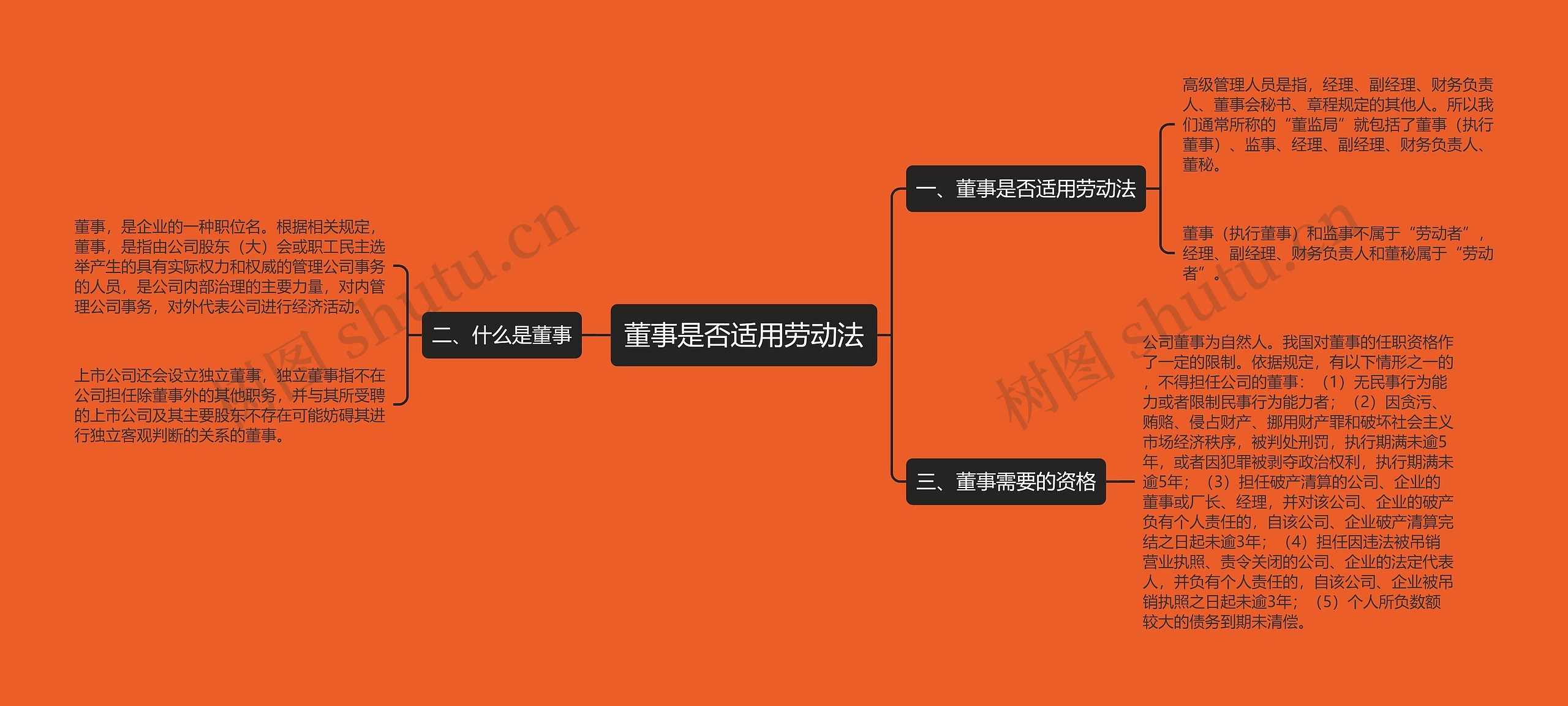 董事是否适用劳动法思维导图