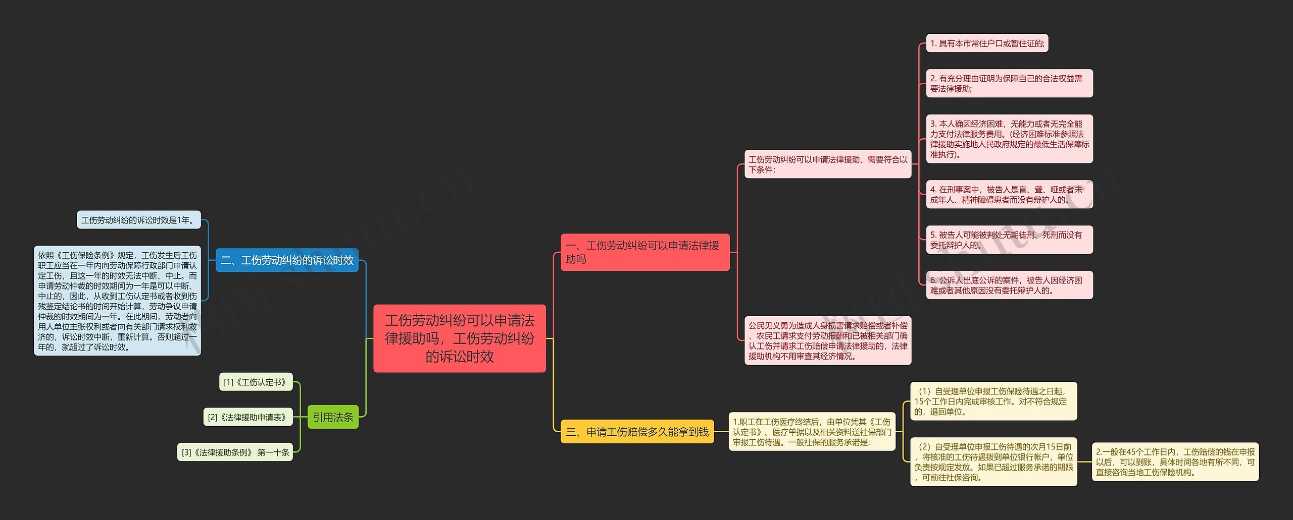 工伤劳动纠纷可以申请法律援助吗，工伤劳动纠纷的诉讼时效思维导图