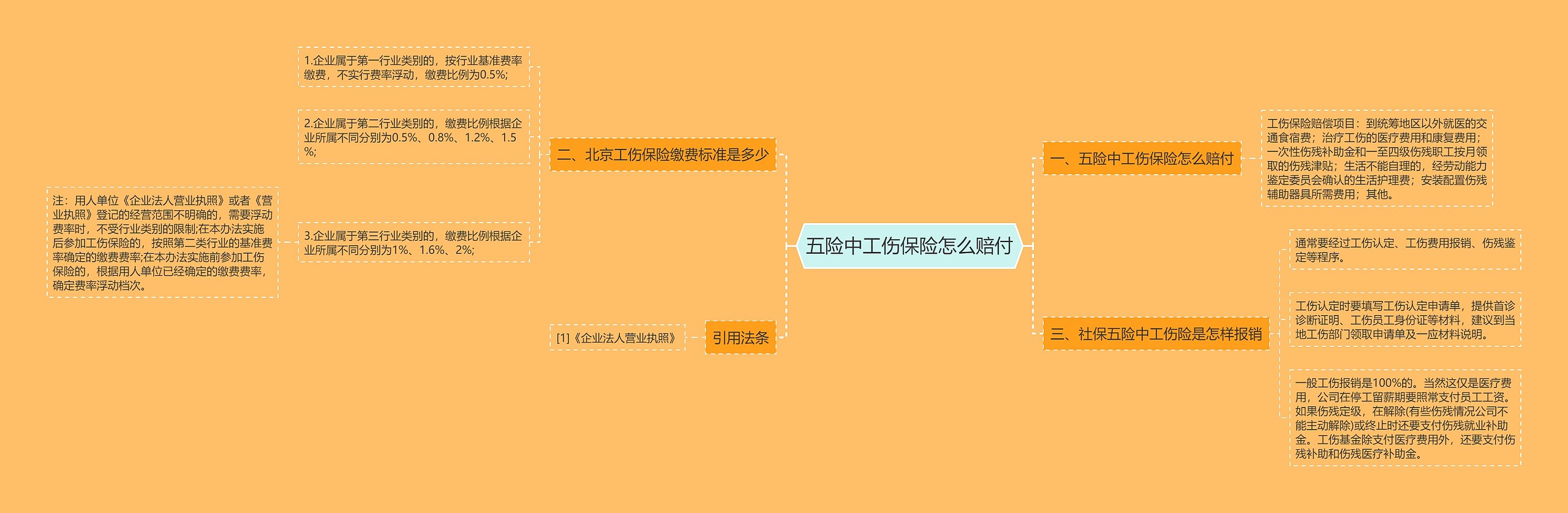 五险中工伤保险怎么赔付
