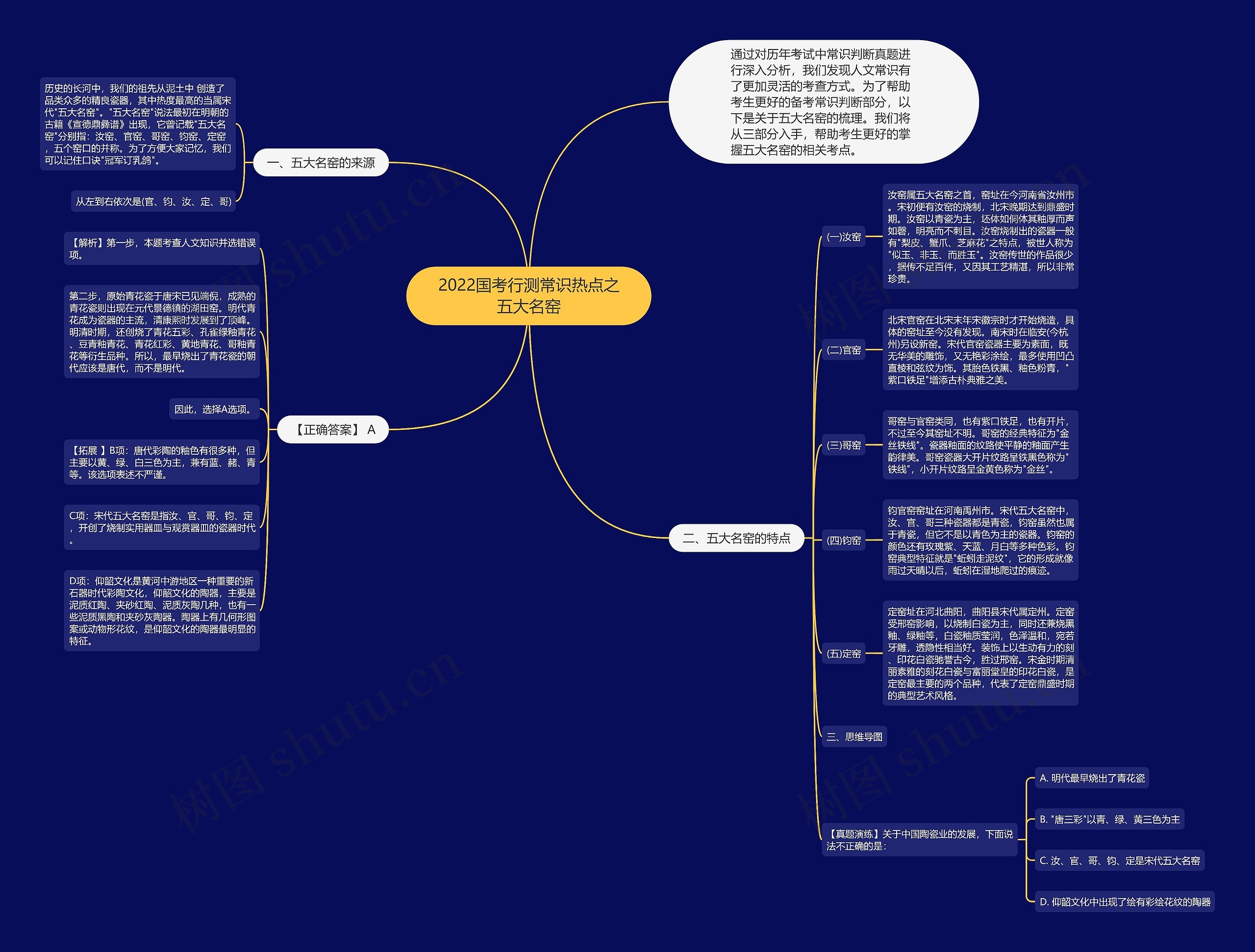 2022国考行测常识热点之五大名窑思维导图