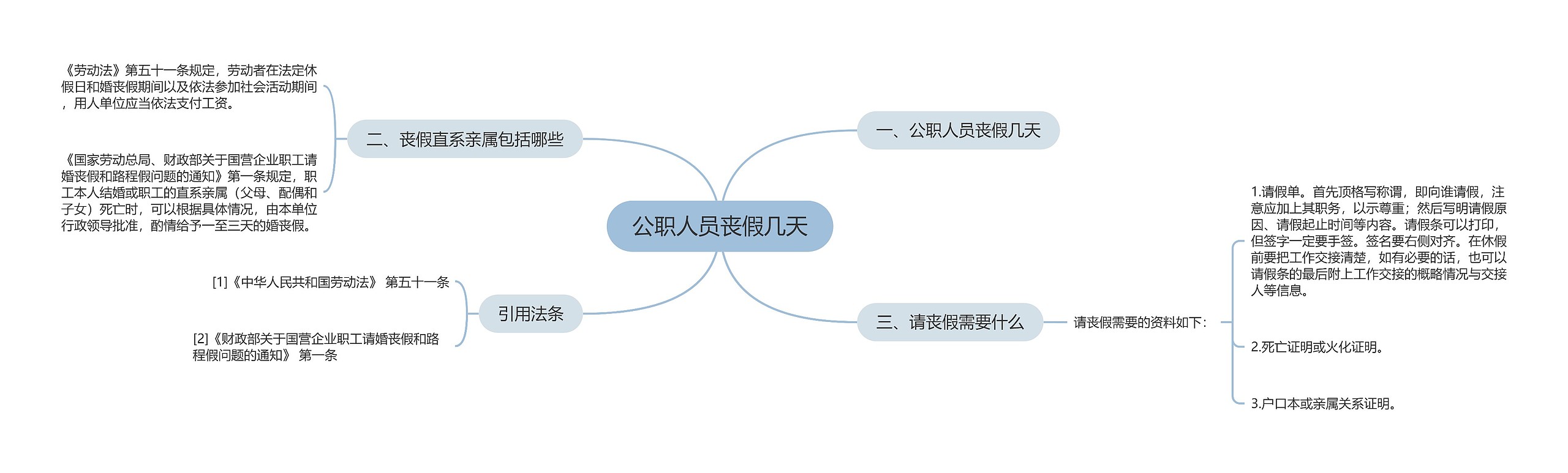 公职人员丧假几天思维导图