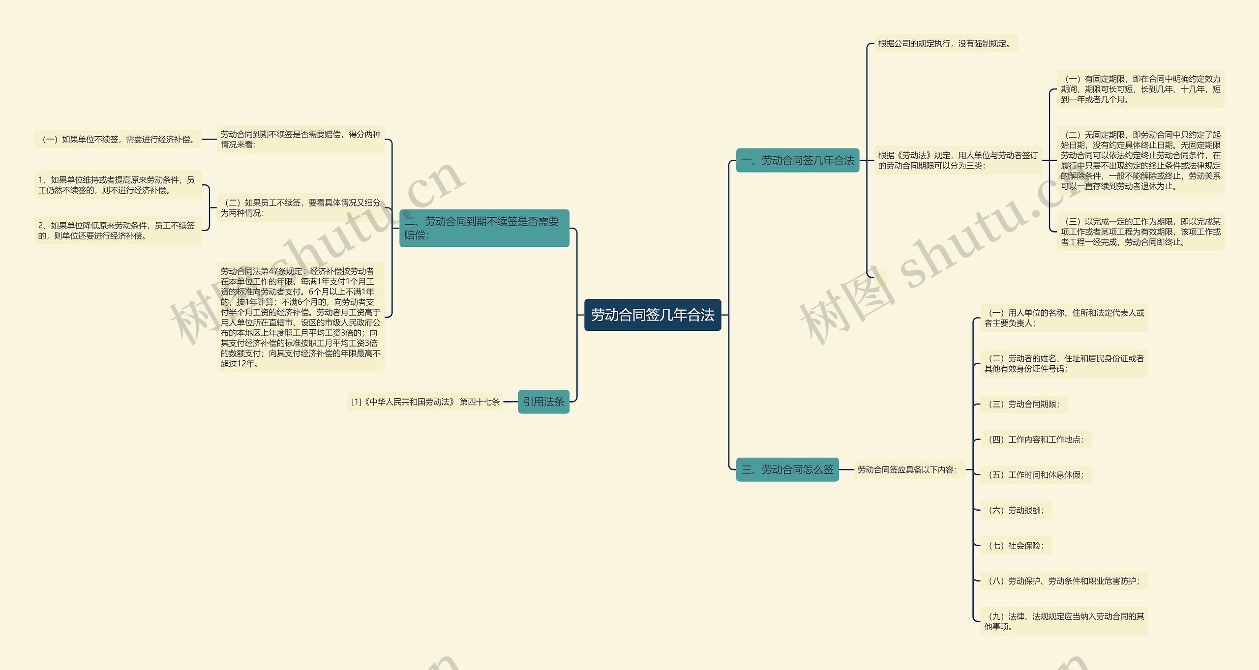 劳动合同签几年合法思维导图