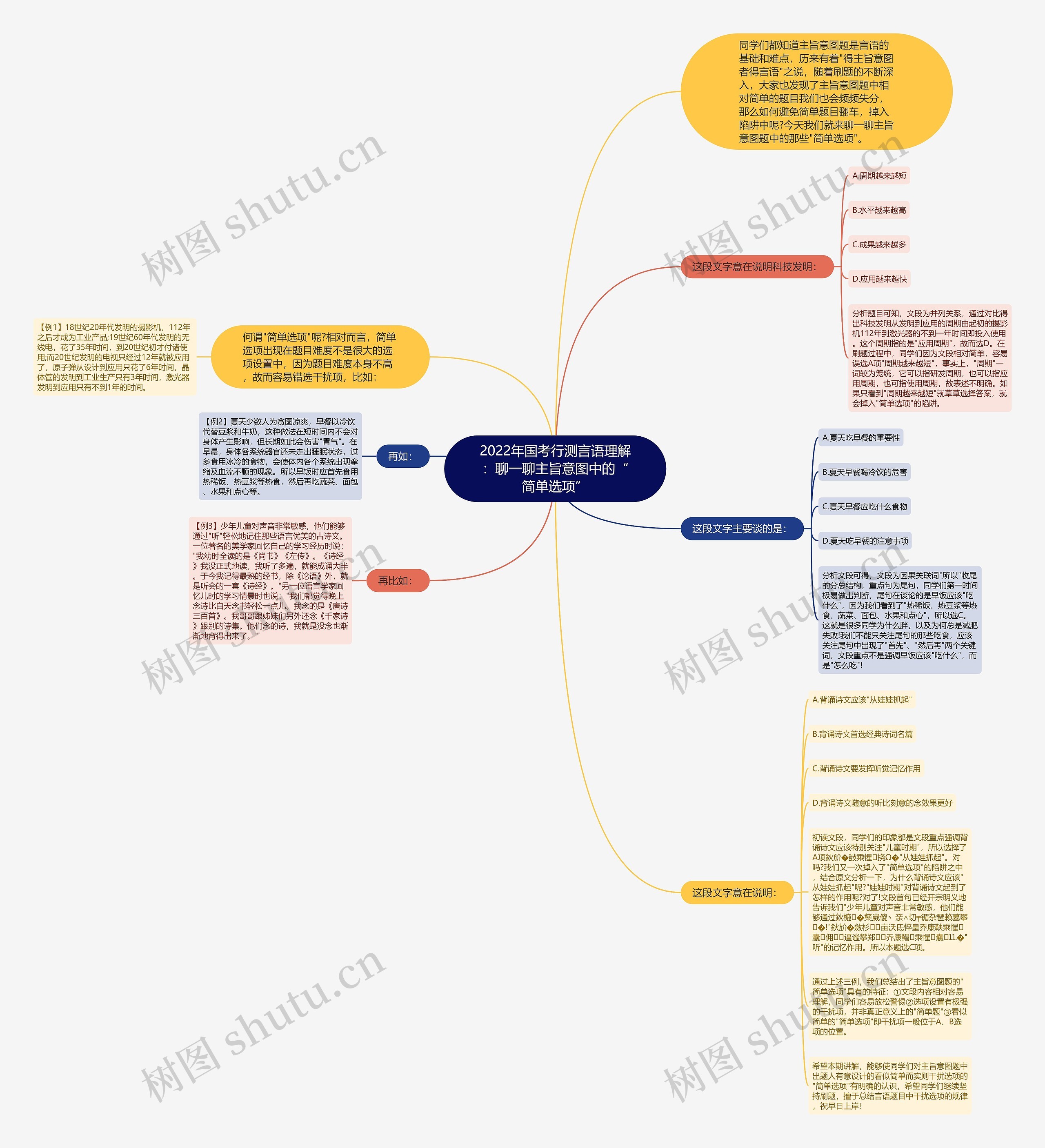 2022年国考行测言语理解：聊一聊主旨意图中的“简单选项”思维导图