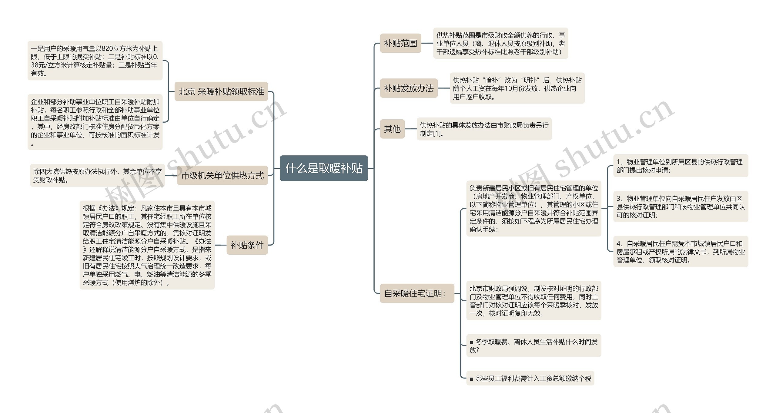 什么是取暖补贴思维导图