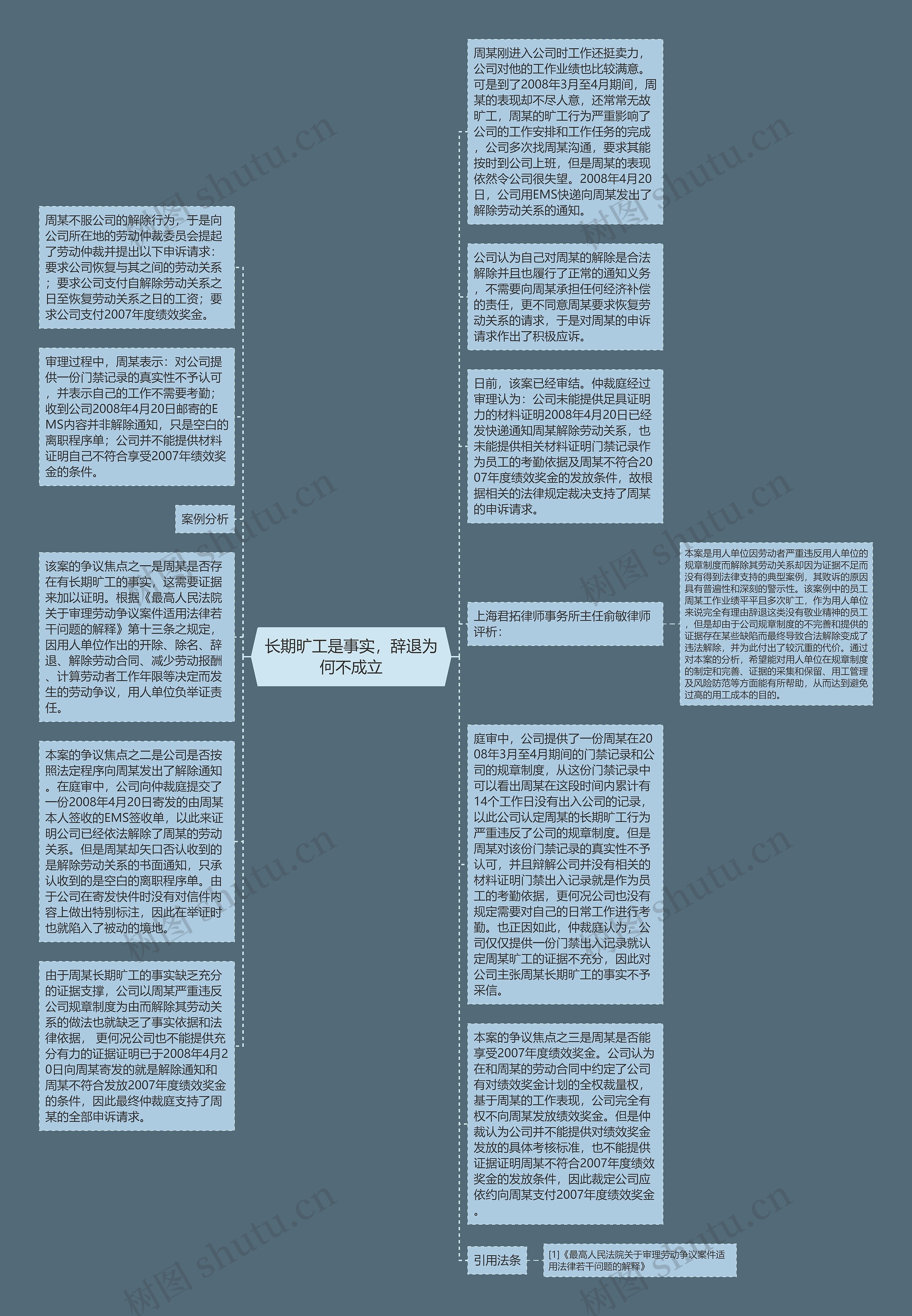 长期旷工是事实，辞退为何不成立思维导图