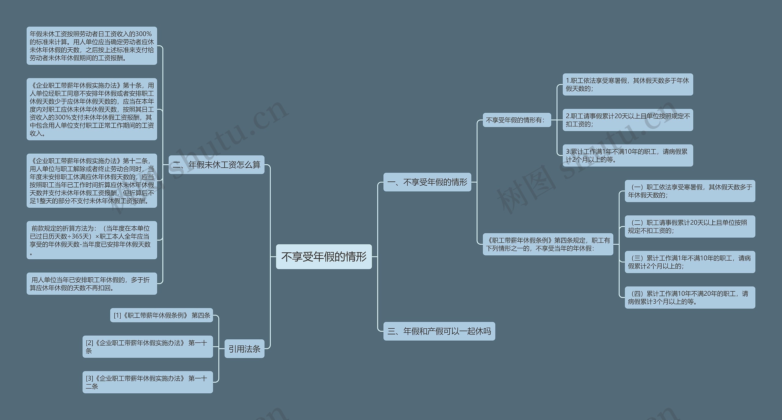 不享受年假的情形思维导图
