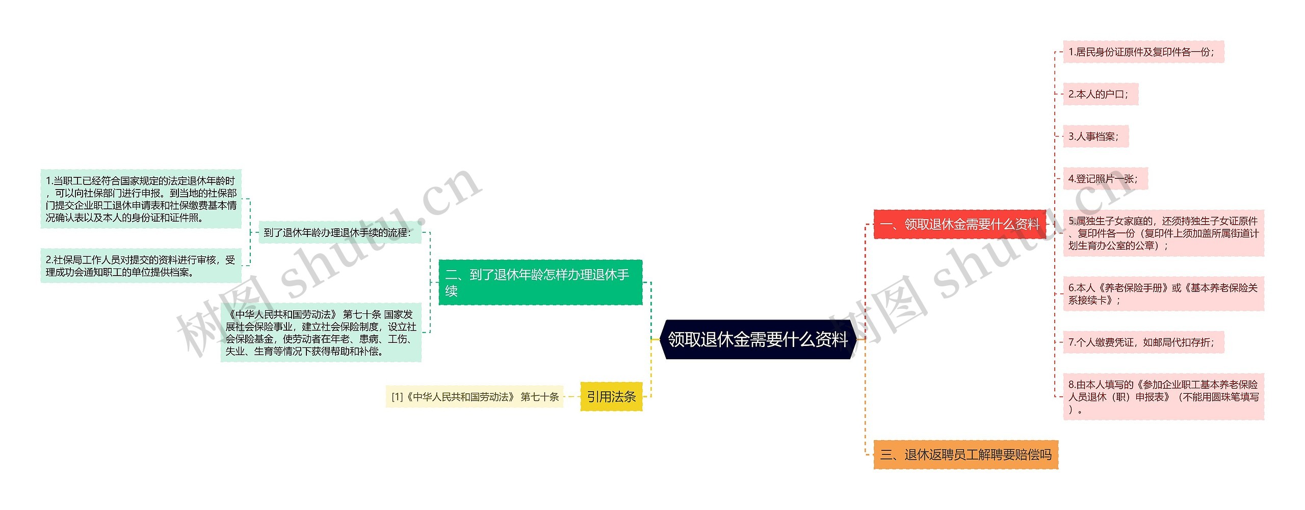 领取退休金需要什么资料思维导图