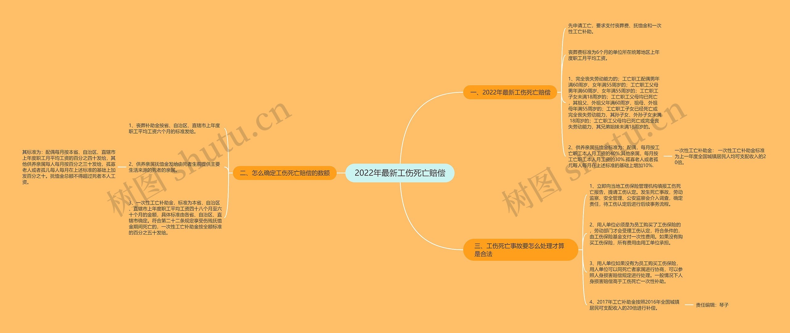 2022年最新工伤死亡赔偿思维导图