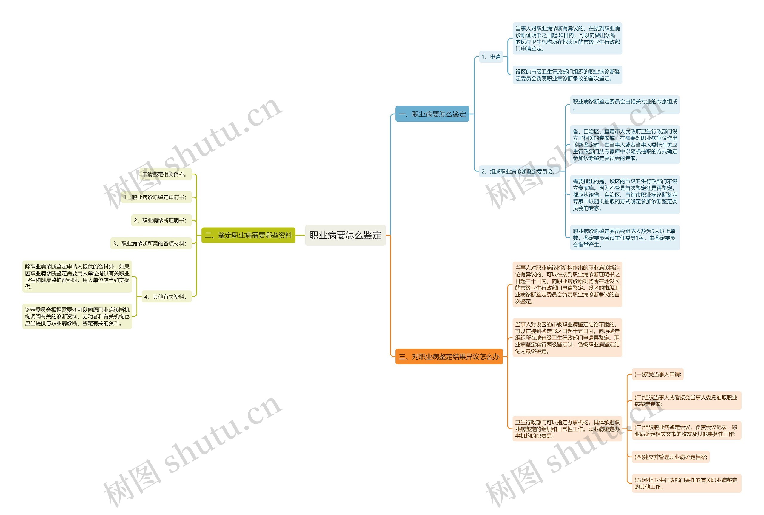 职业病要怎么鉴定思维导图