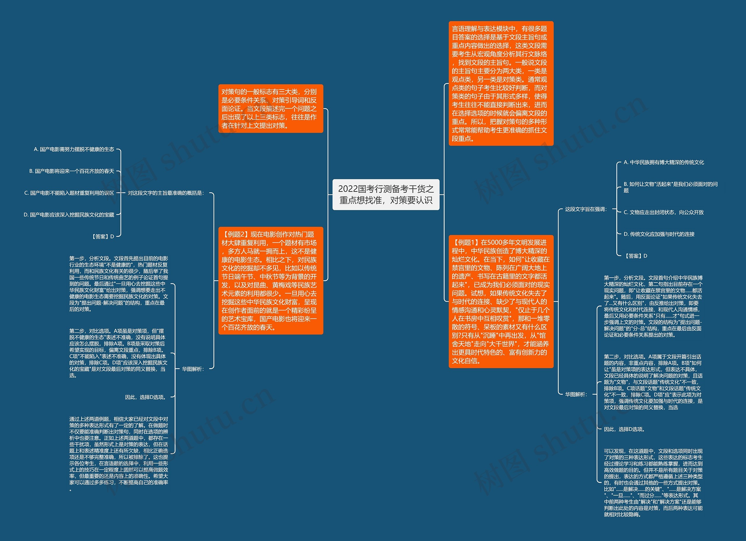2022国考行测备考干货之重点想找准，对策要认识思维导图