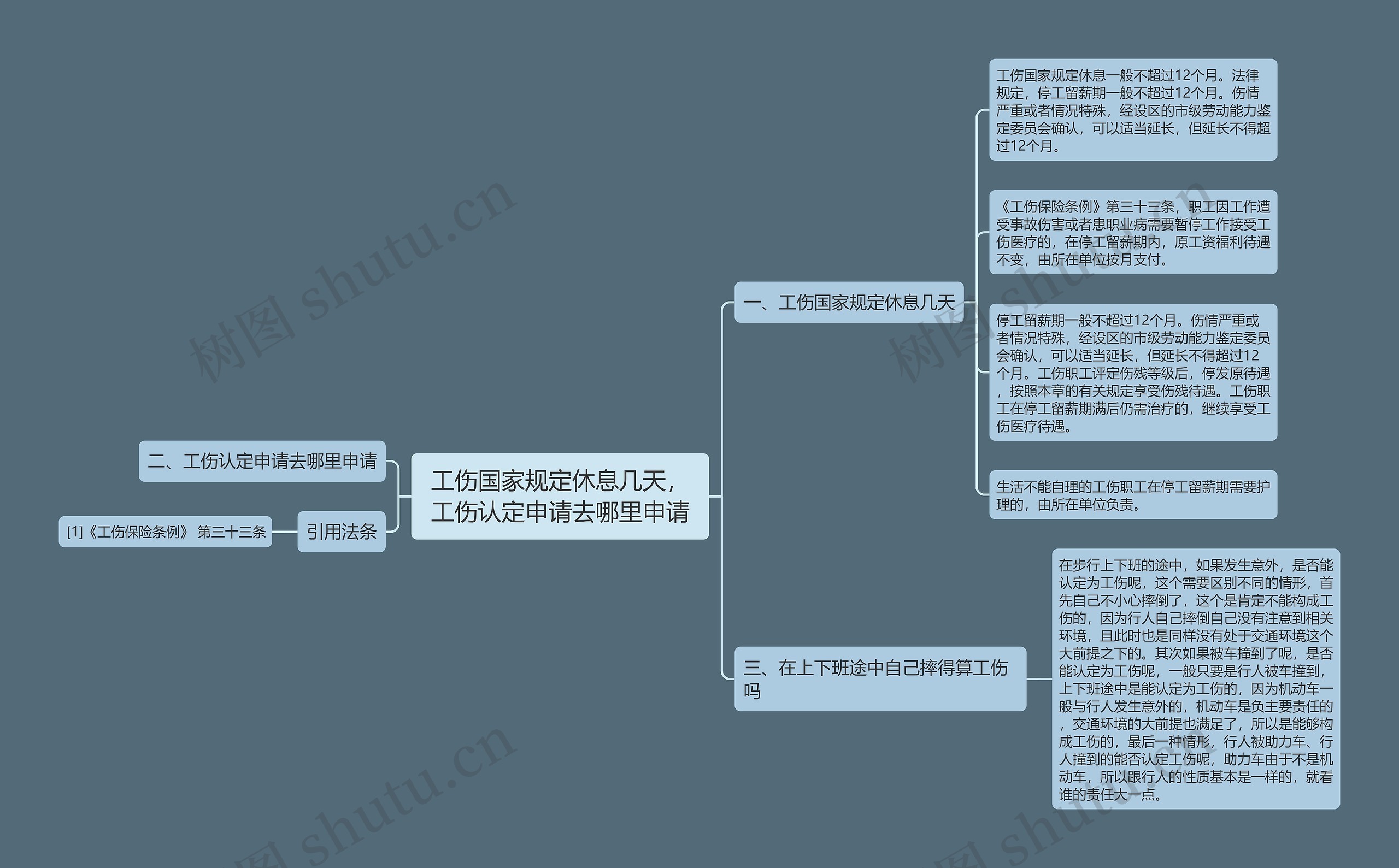 工伤国家规定休息几天，工伤认定申请去哪里申请思维导图