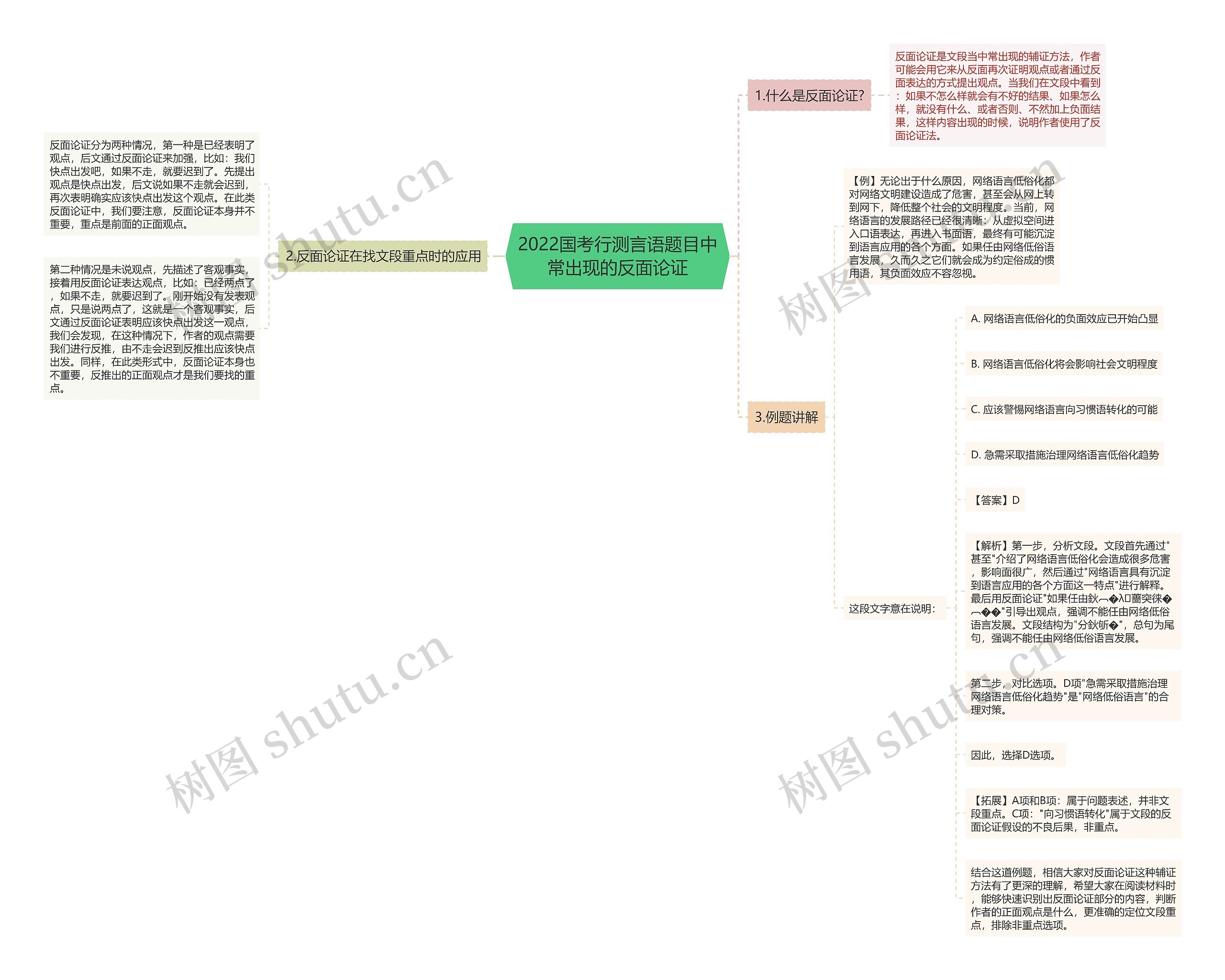 2022国考行测言语题目中常出现的反面论证思维导图