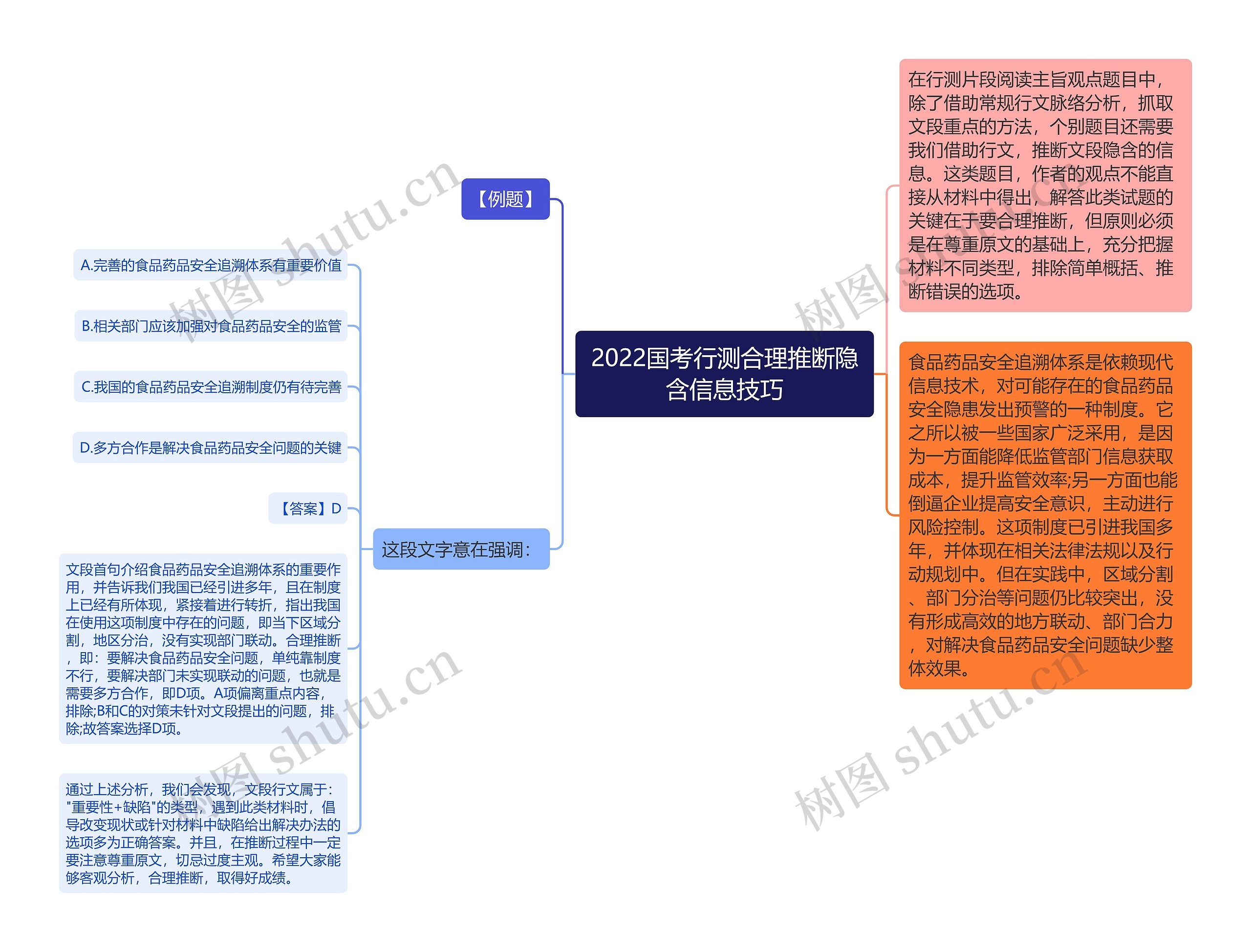 2022国考行测合理推断隐含信息技巧思维导图