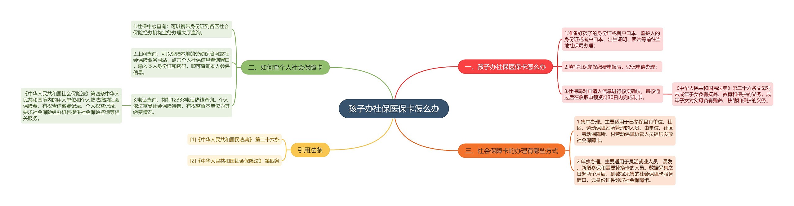 孩子办社保医保卡怎么办思维导图