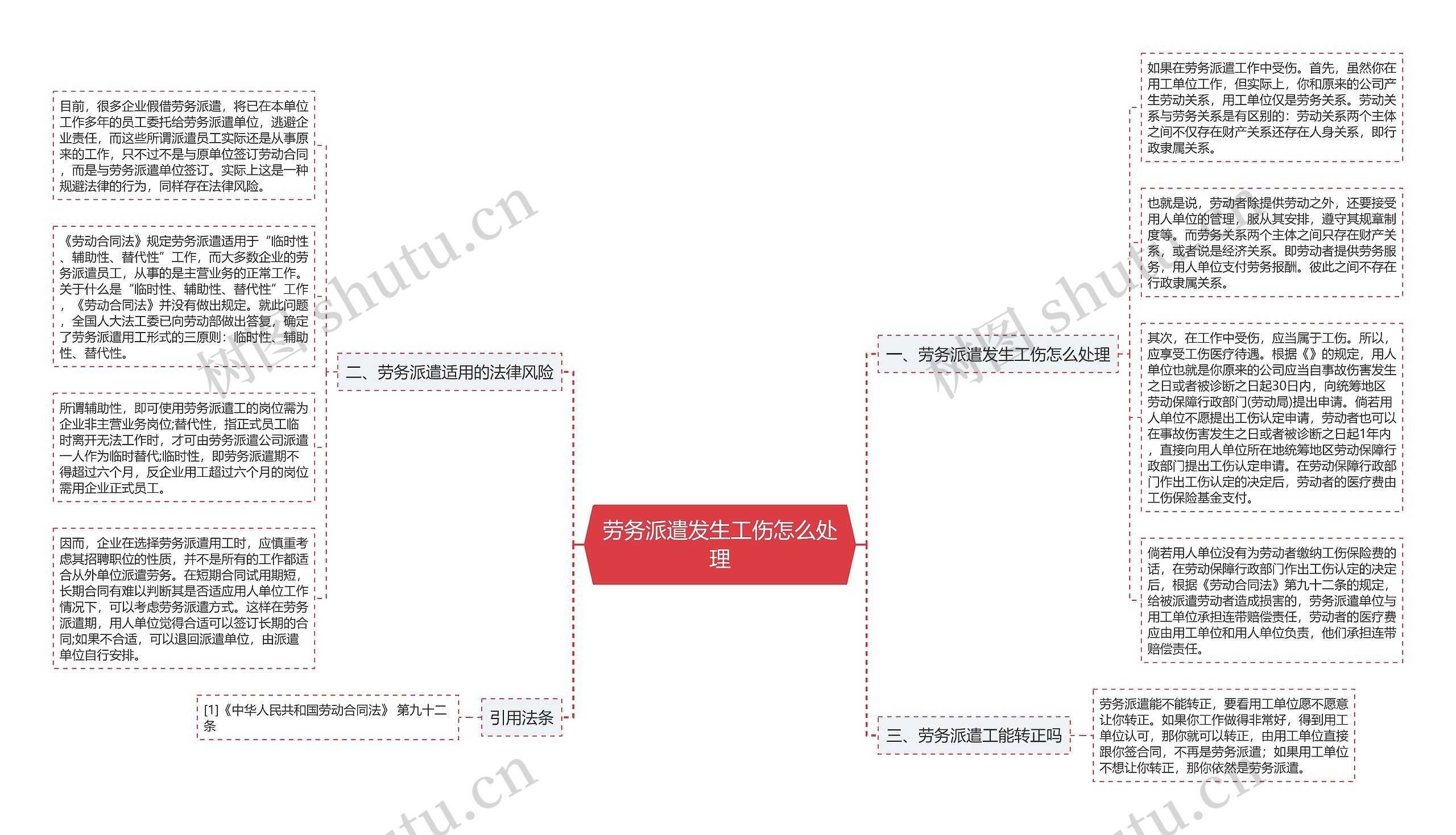 劳务派遣发生工伤怎么处理思维导图