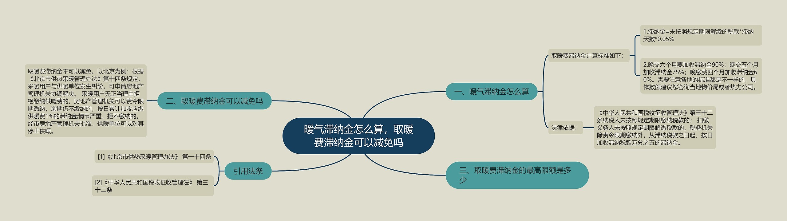 暖气滞纳金怎么算，取暖费滞纳金可以减免吗思维导图