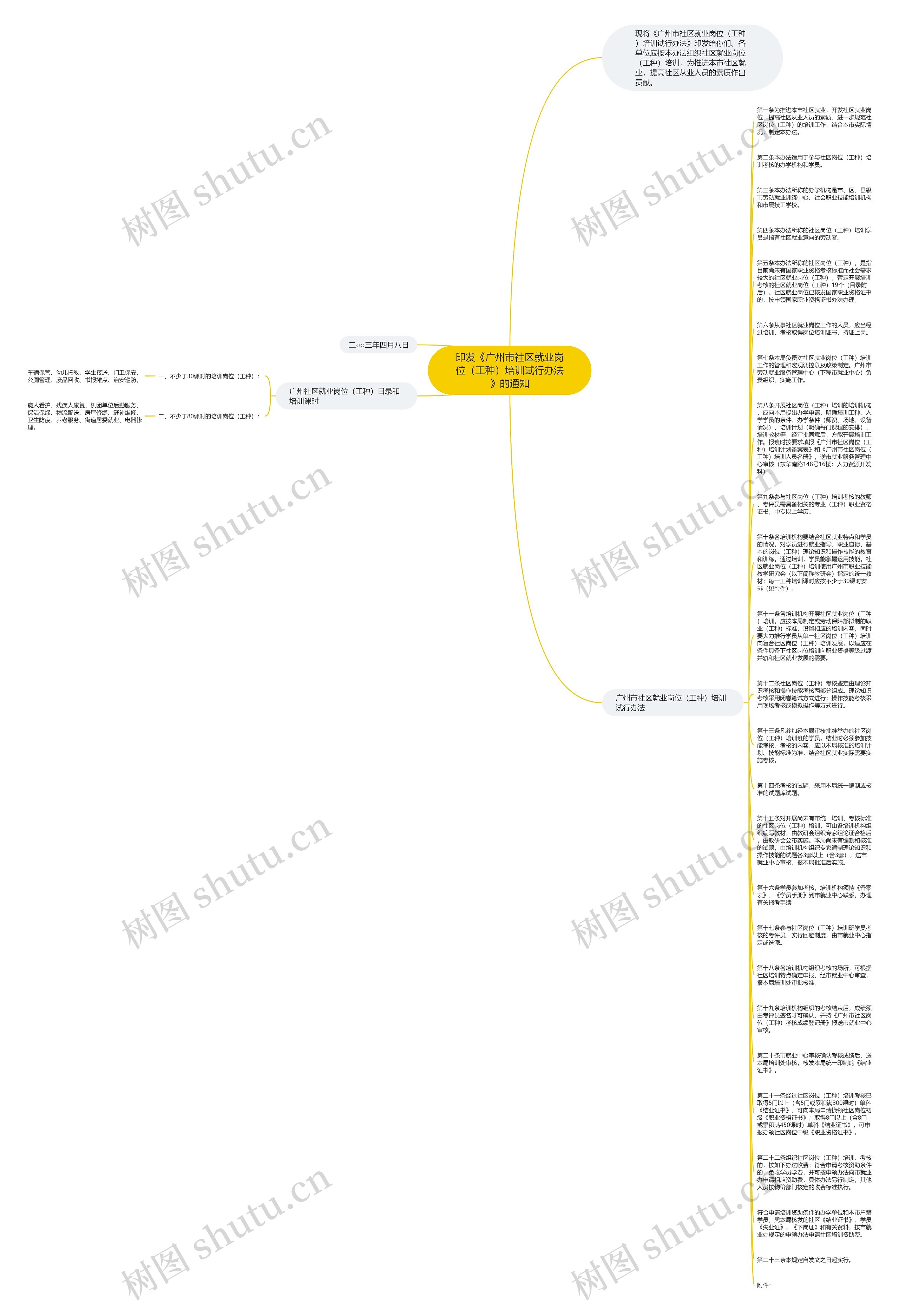 印发《广州市社区就业岗位（工种）培训试行办法》的通知思维导图