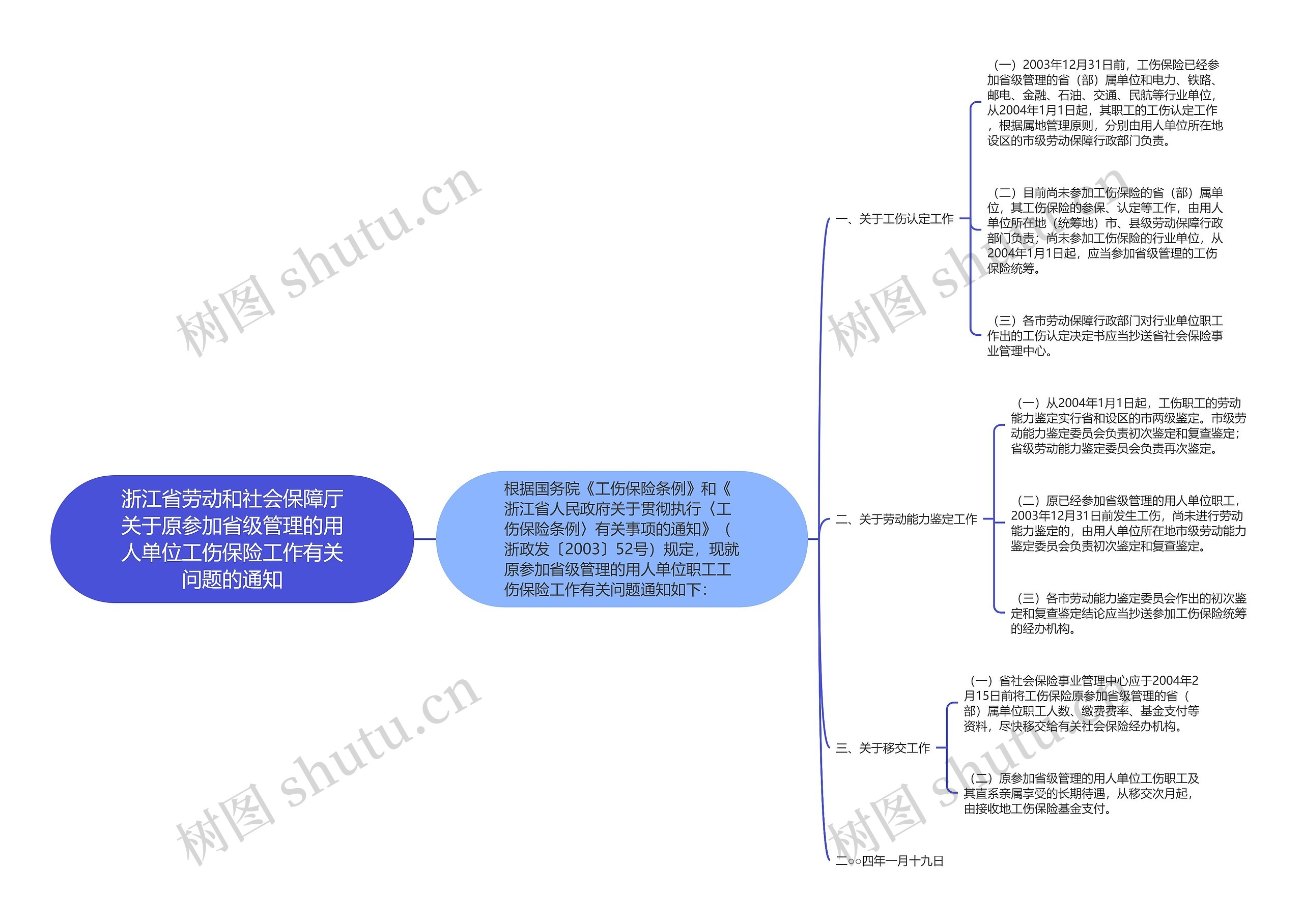 浙江省劳动和社会保障厅关于原参加省级管理的用人单位工伤保险工作有关问题的通知思维导图