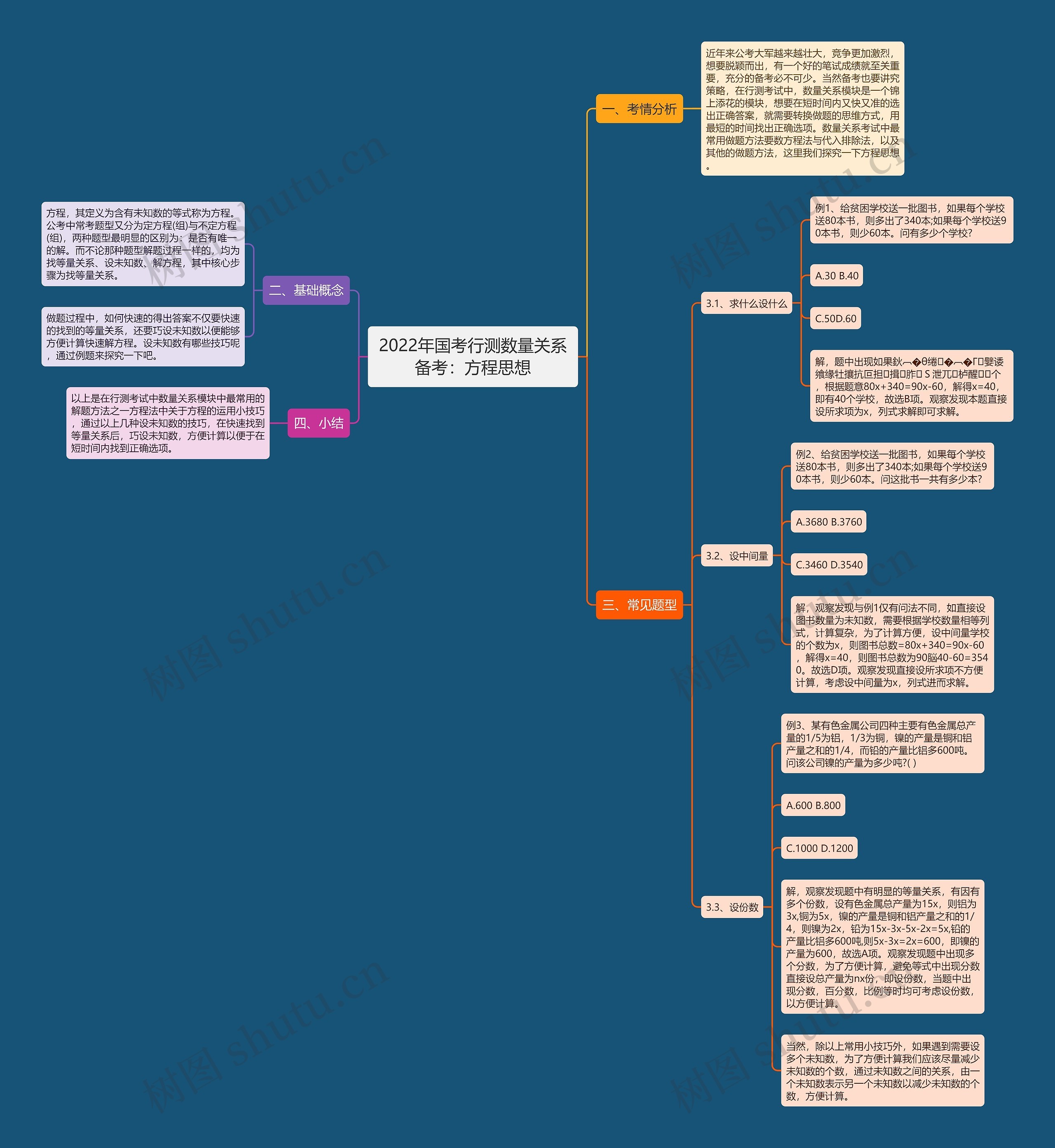 2022年国考行测数量关系备考：方程思想思维导图