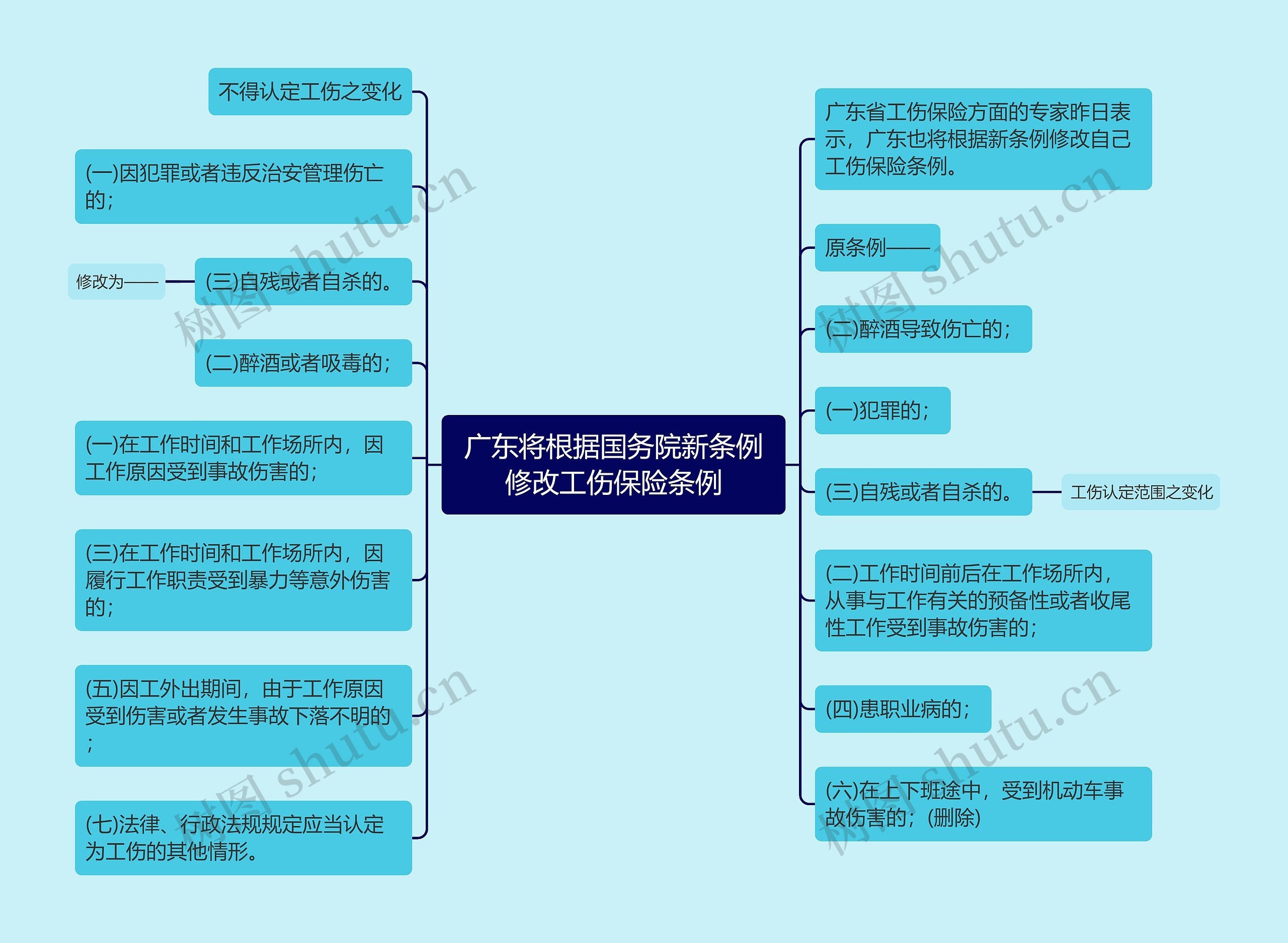 广东将根据国务院新条例修改工伤保险条例思维导图