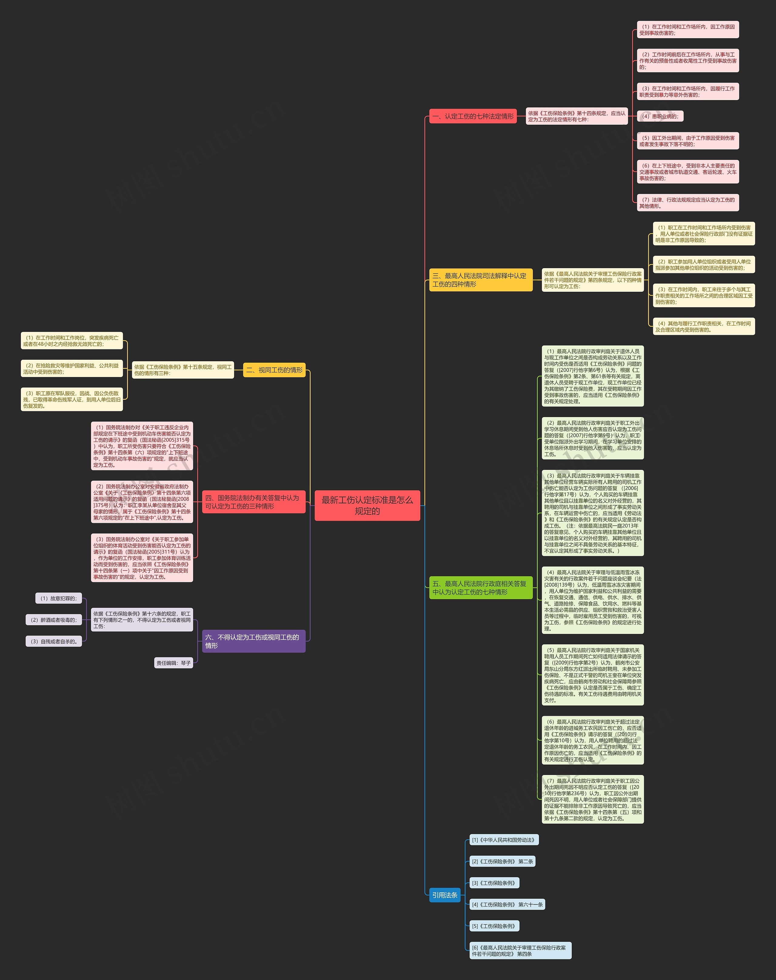 最新工伤认定标准是怎么规定的思维导图