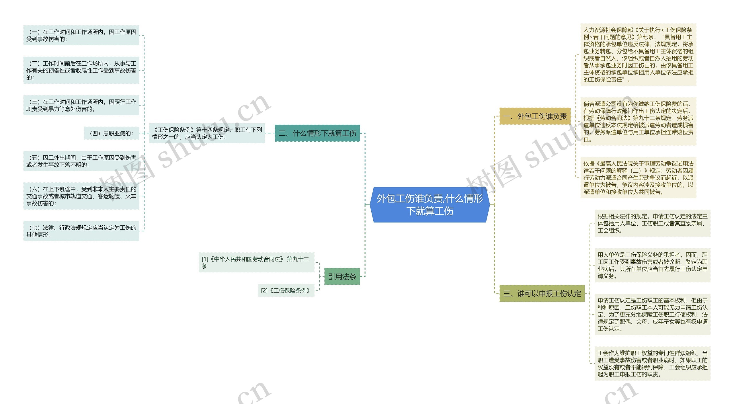 外包工伤谁负责,什么情形下就算工伤思维导图